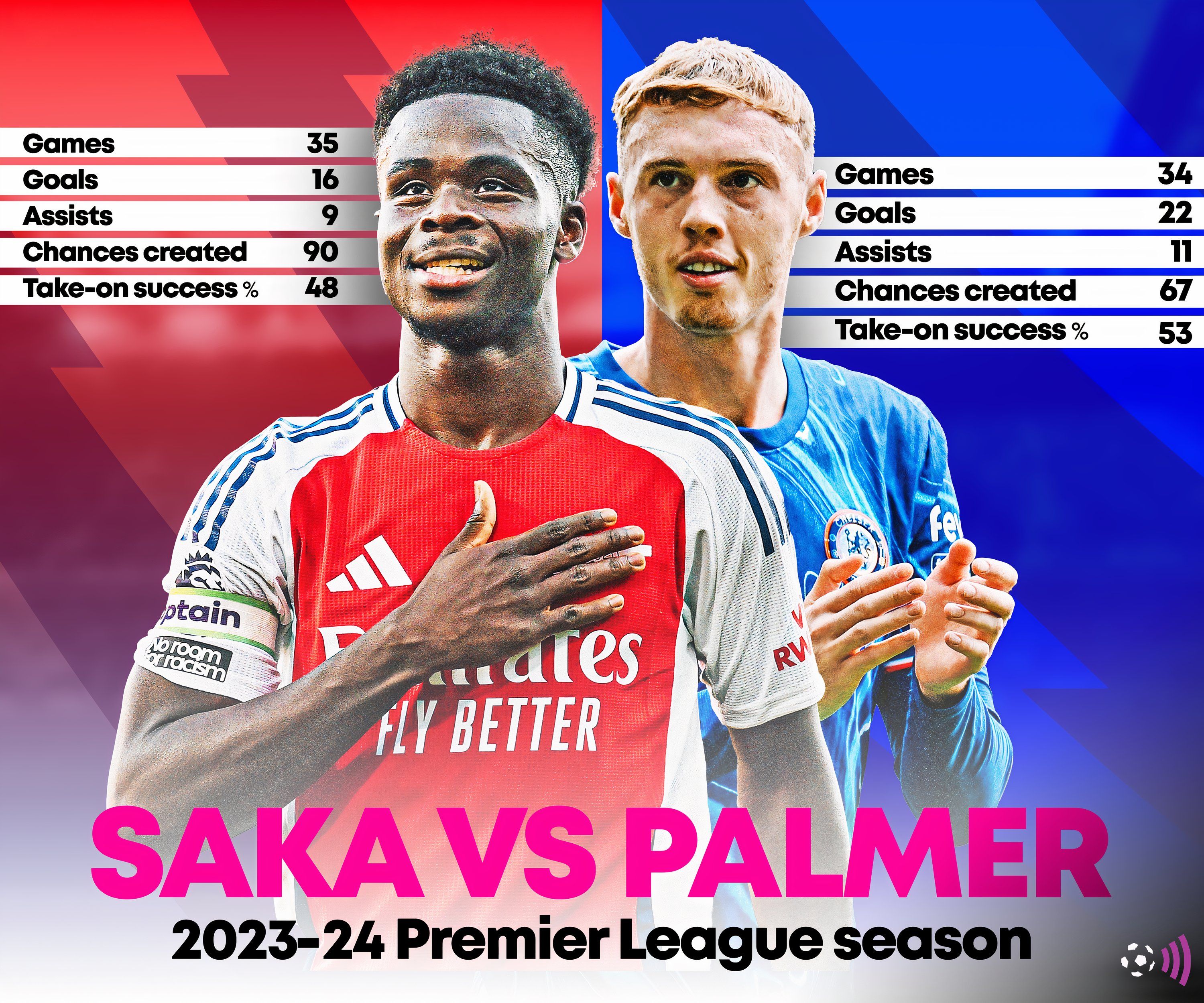 Saka-Palmer-Premier-League-Arsenal-Chelsea