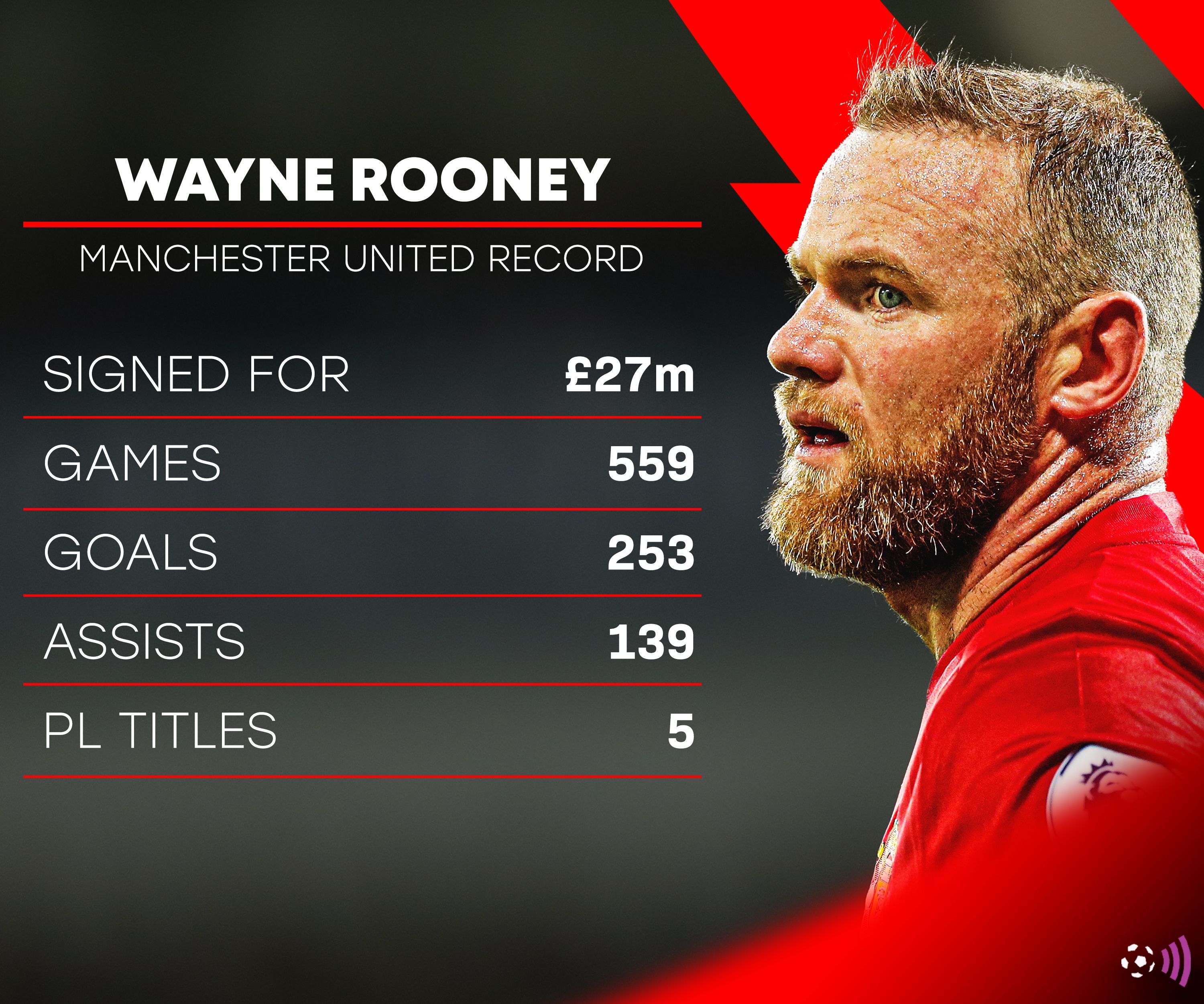 Wayne-Rooney-Man-Utd-recod-stats