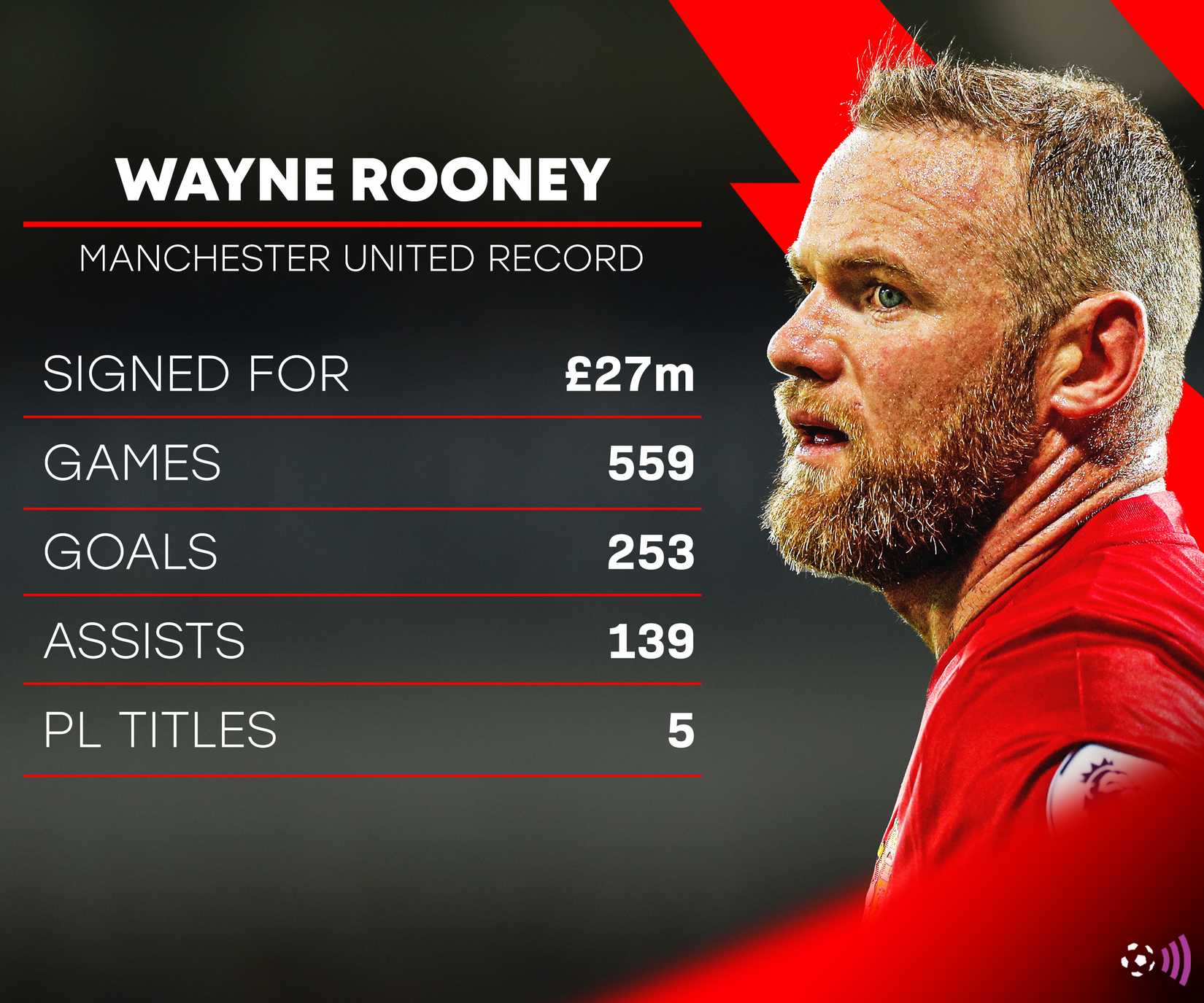 Wayne Rooney Manchester United (immortal) scored