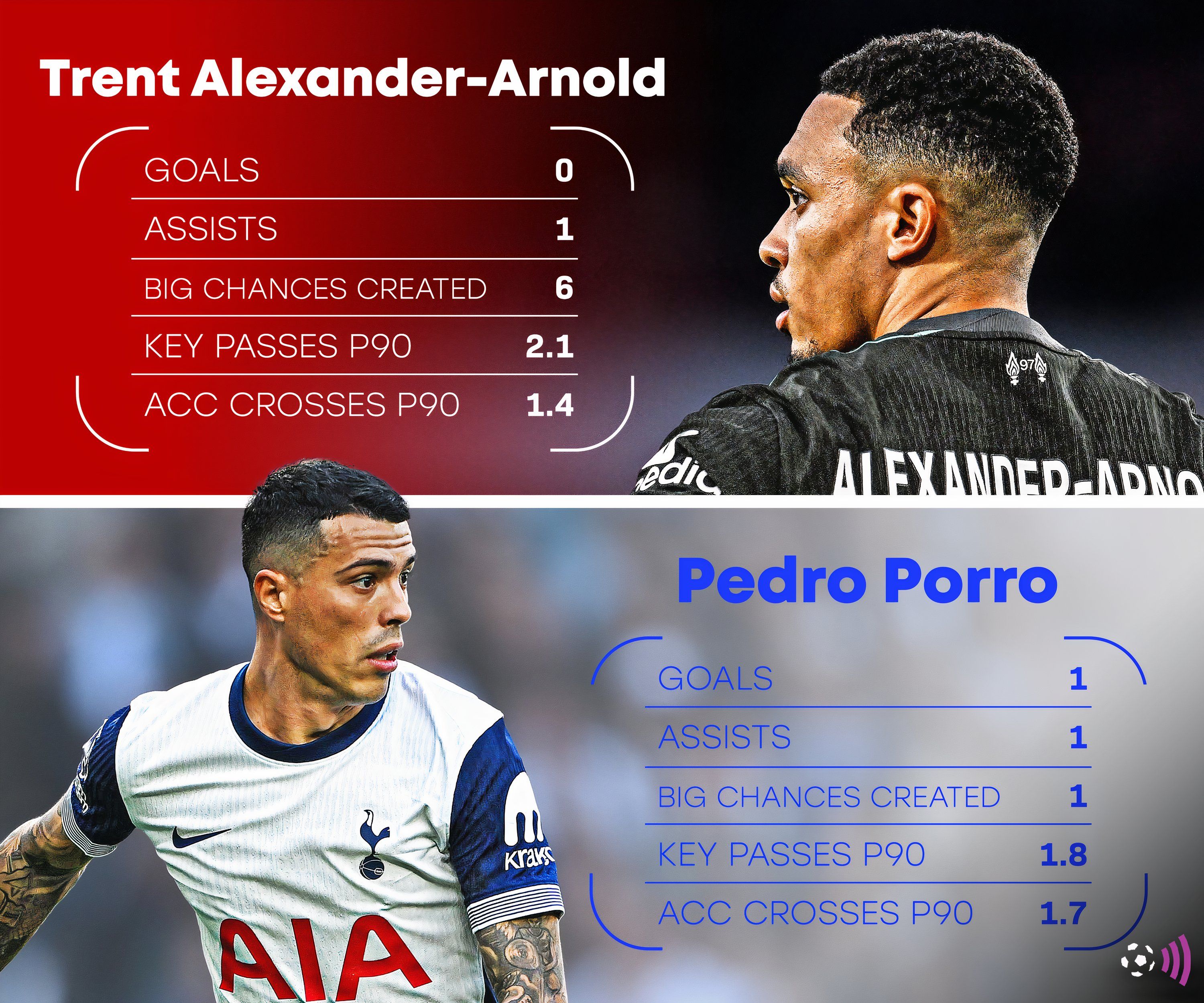 Alexander-Arnold-vs-Pedro-Porro