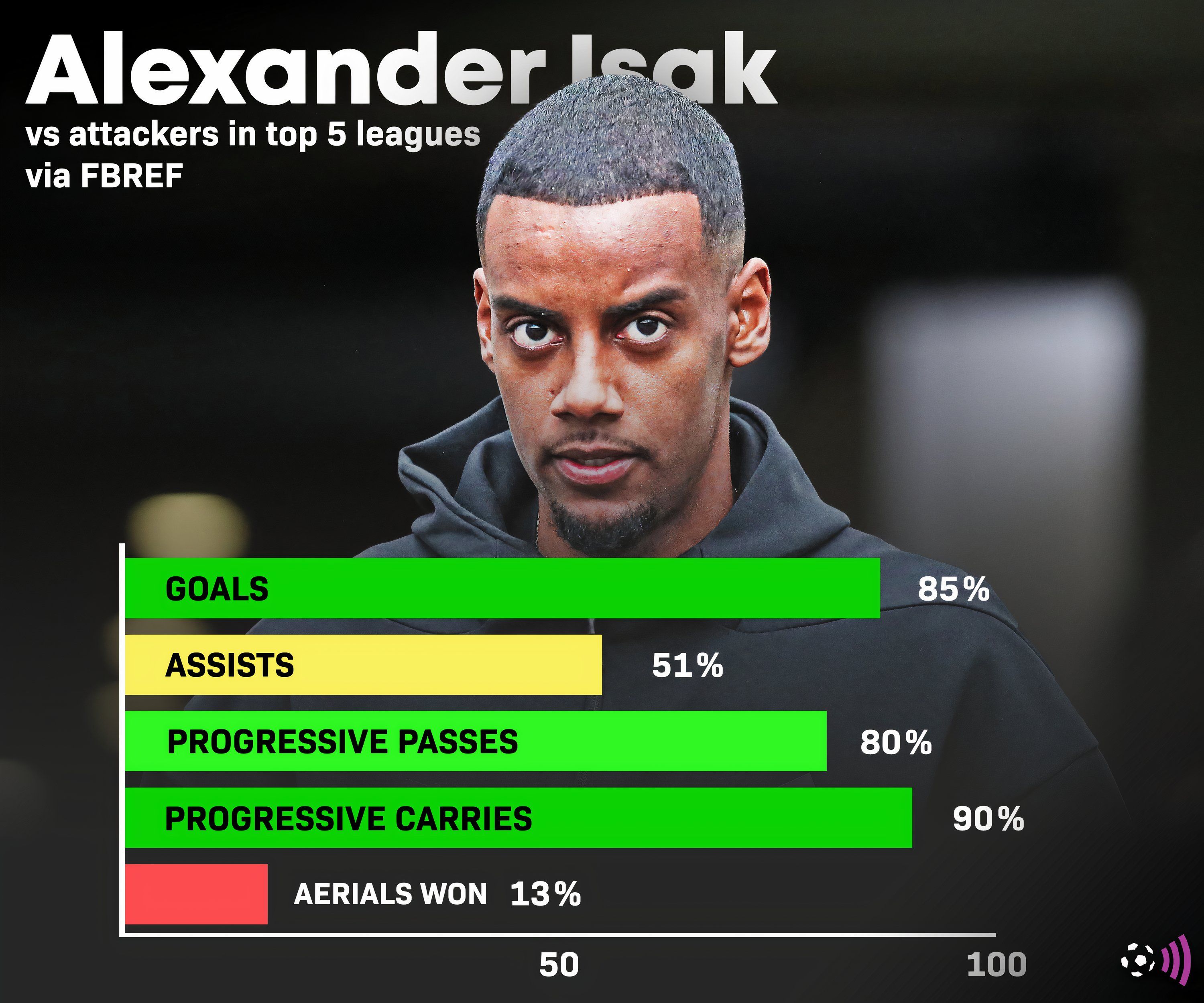 Alexander-Isak-stats