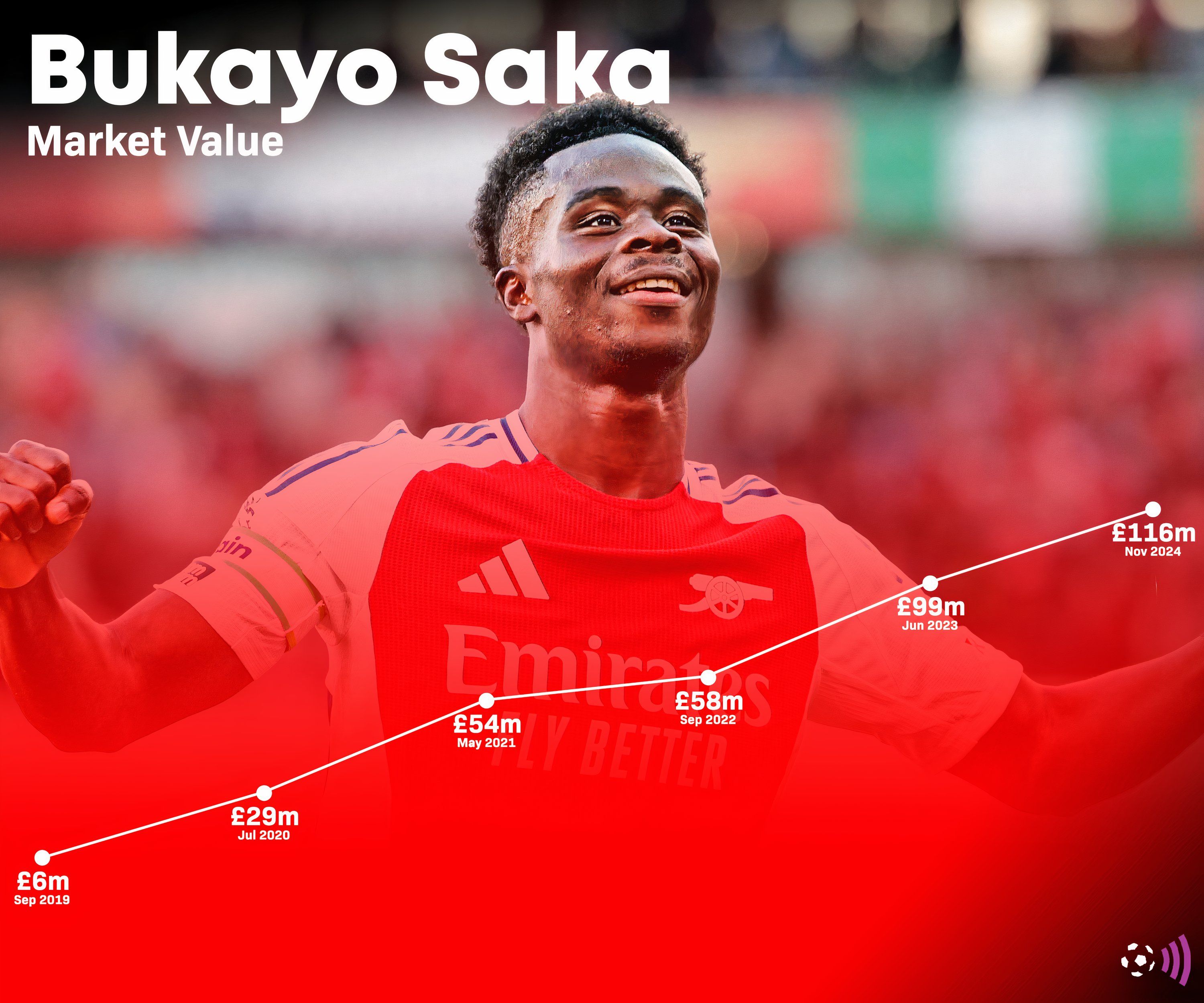 Bukayo Saka market value evolution