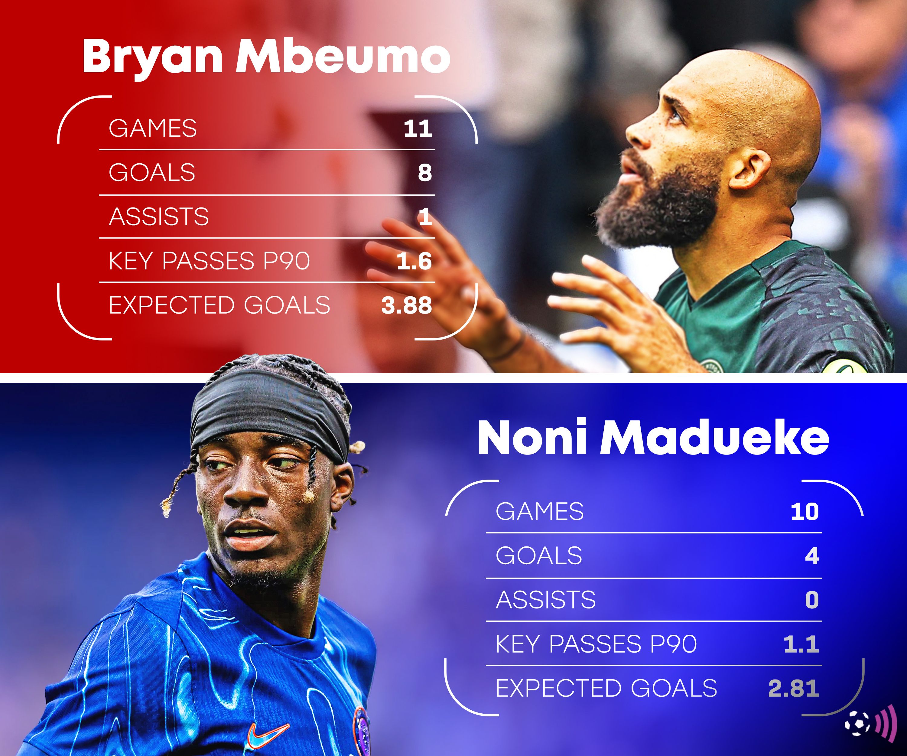 Chelsea-Mbeumo-Madueke-stats