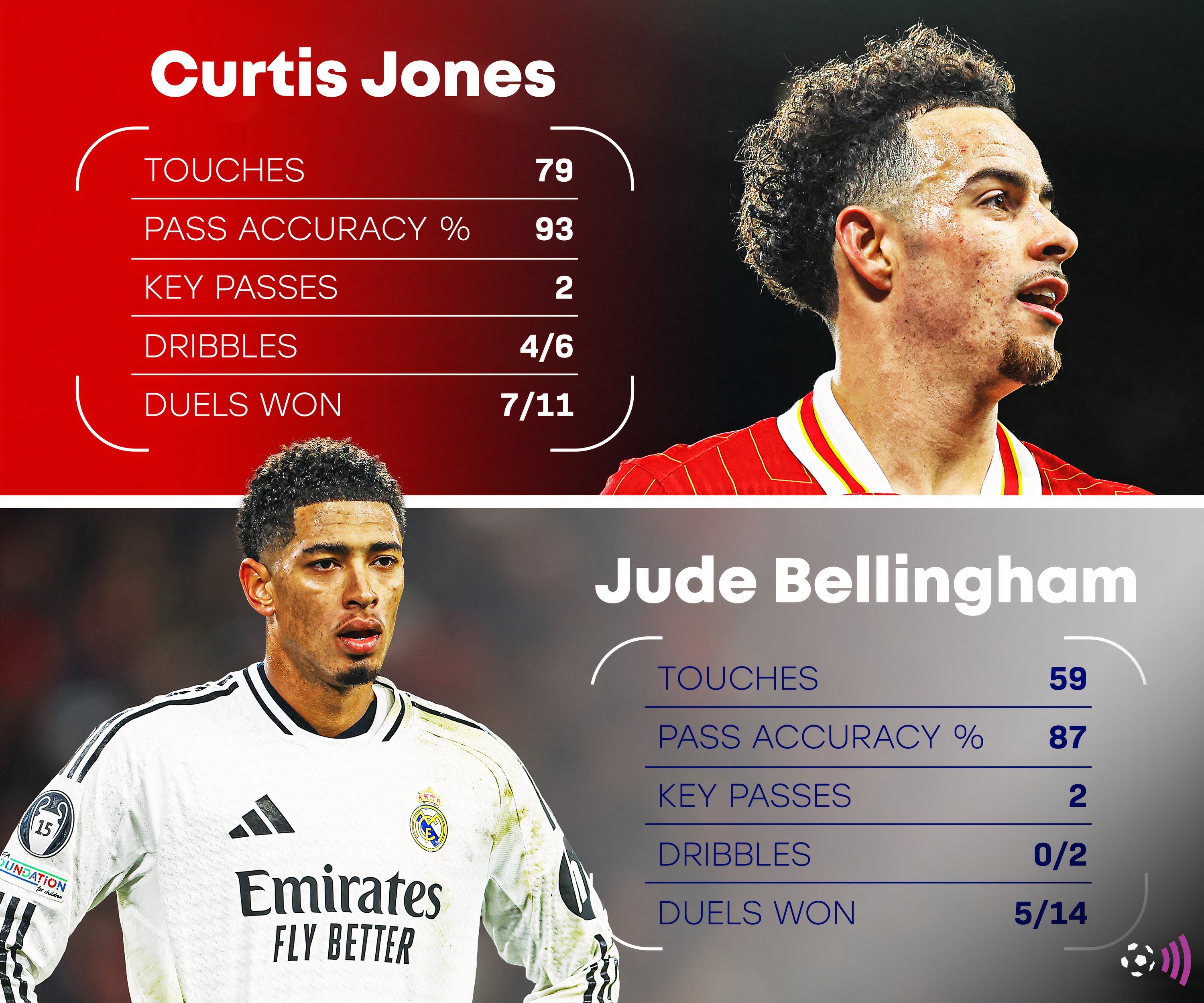 Curtis-Jones-Jude-Bellingham-comparison-stats