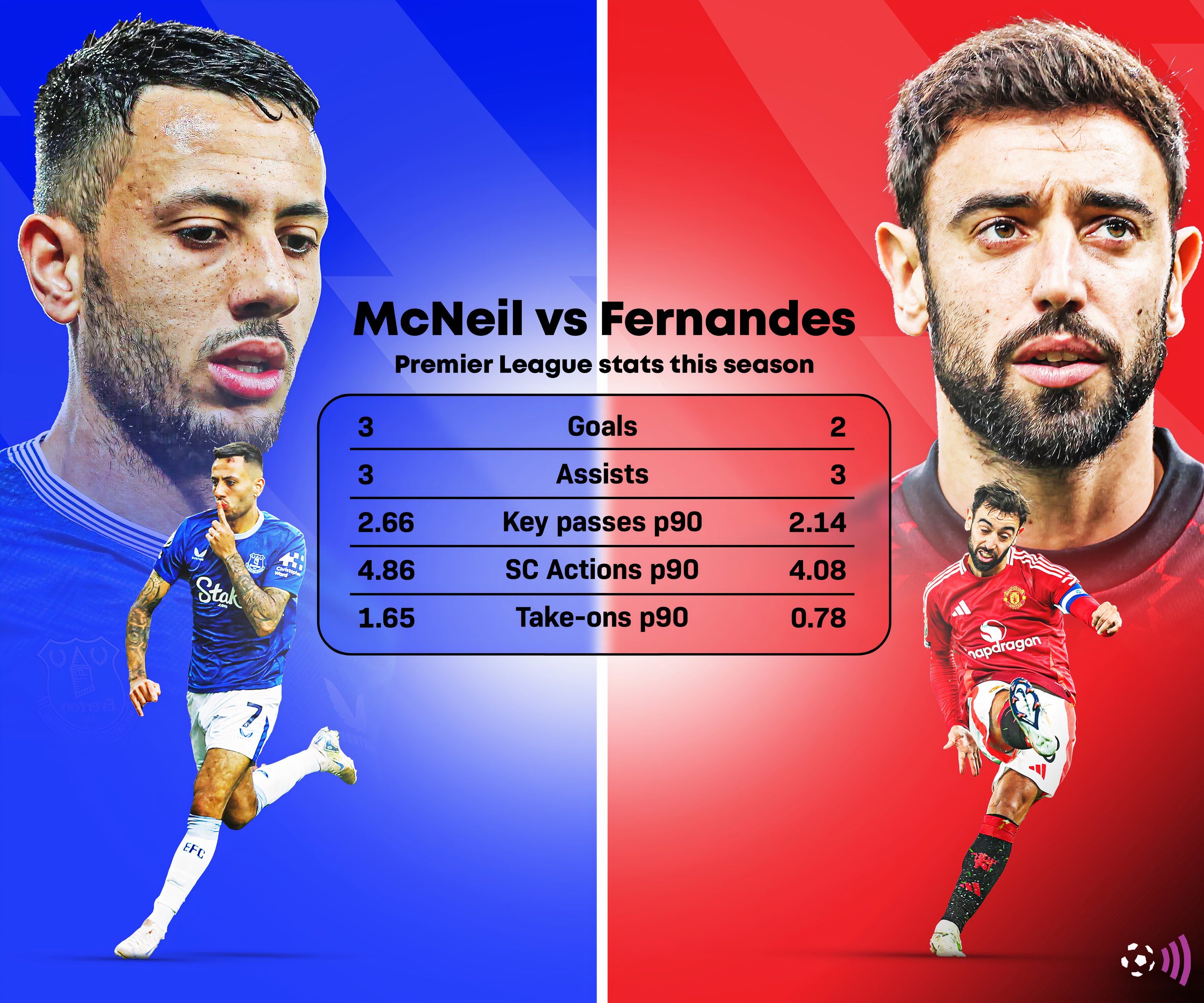 Dwight McNeil vs Bruno Fernandes