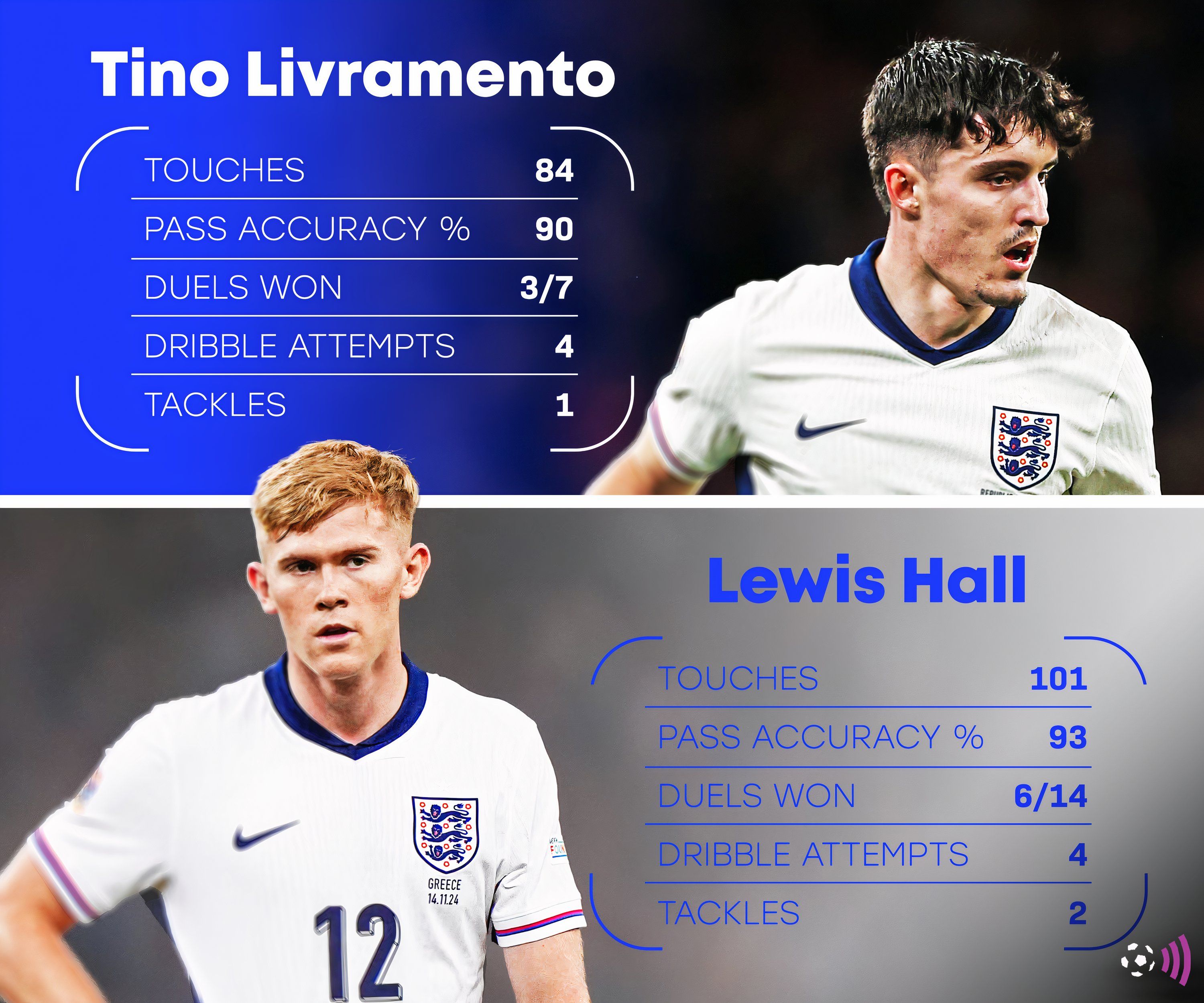 England-Livramento-Hall-stats