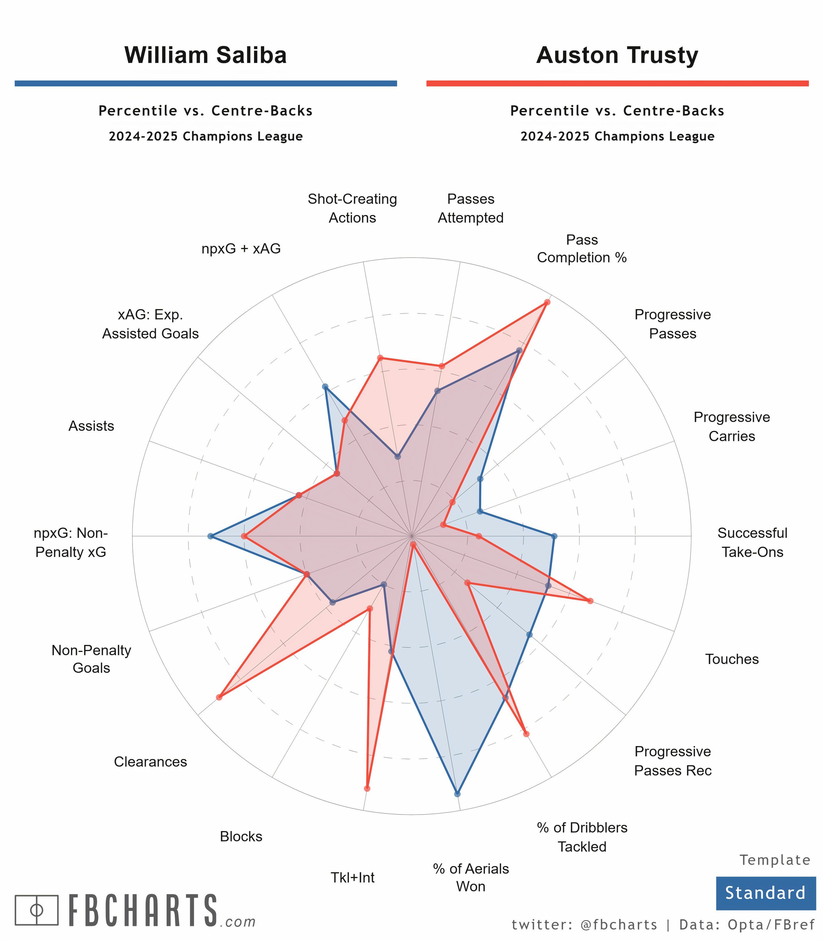[FBCharts] William Saliba Comparisons