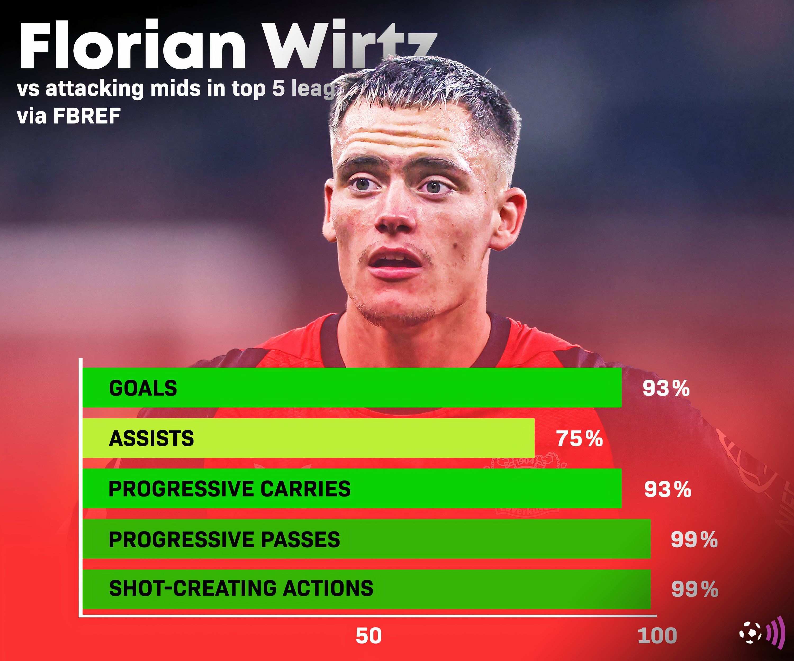Florian Wirtz fbref stats