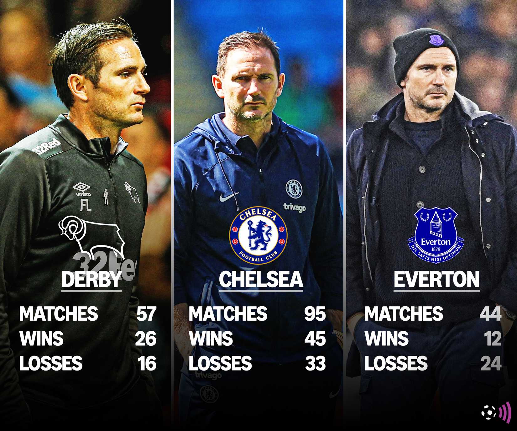 Frank Lampard manager record