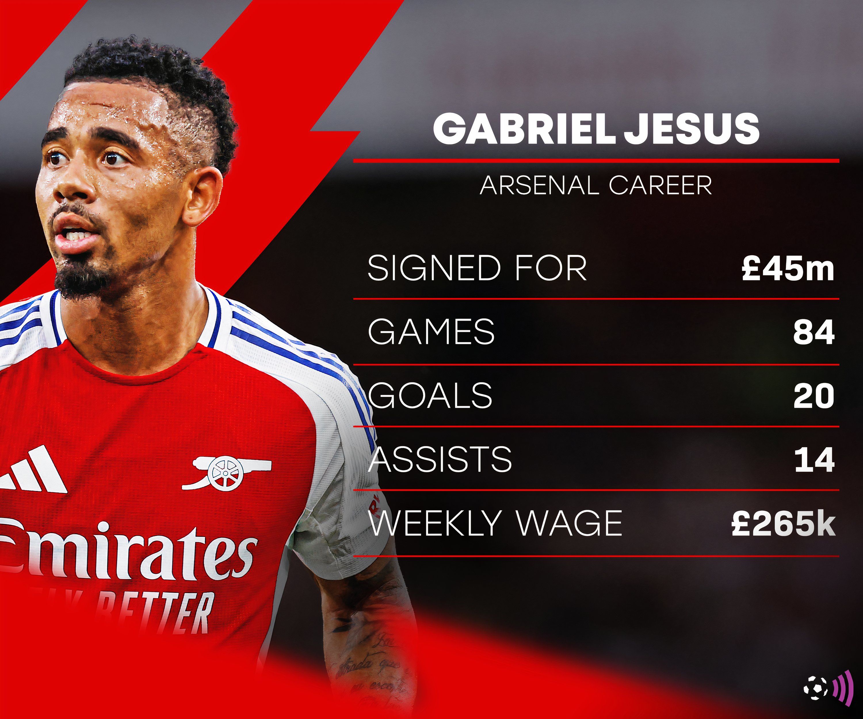 Gabriel Jesus Arsenal stats