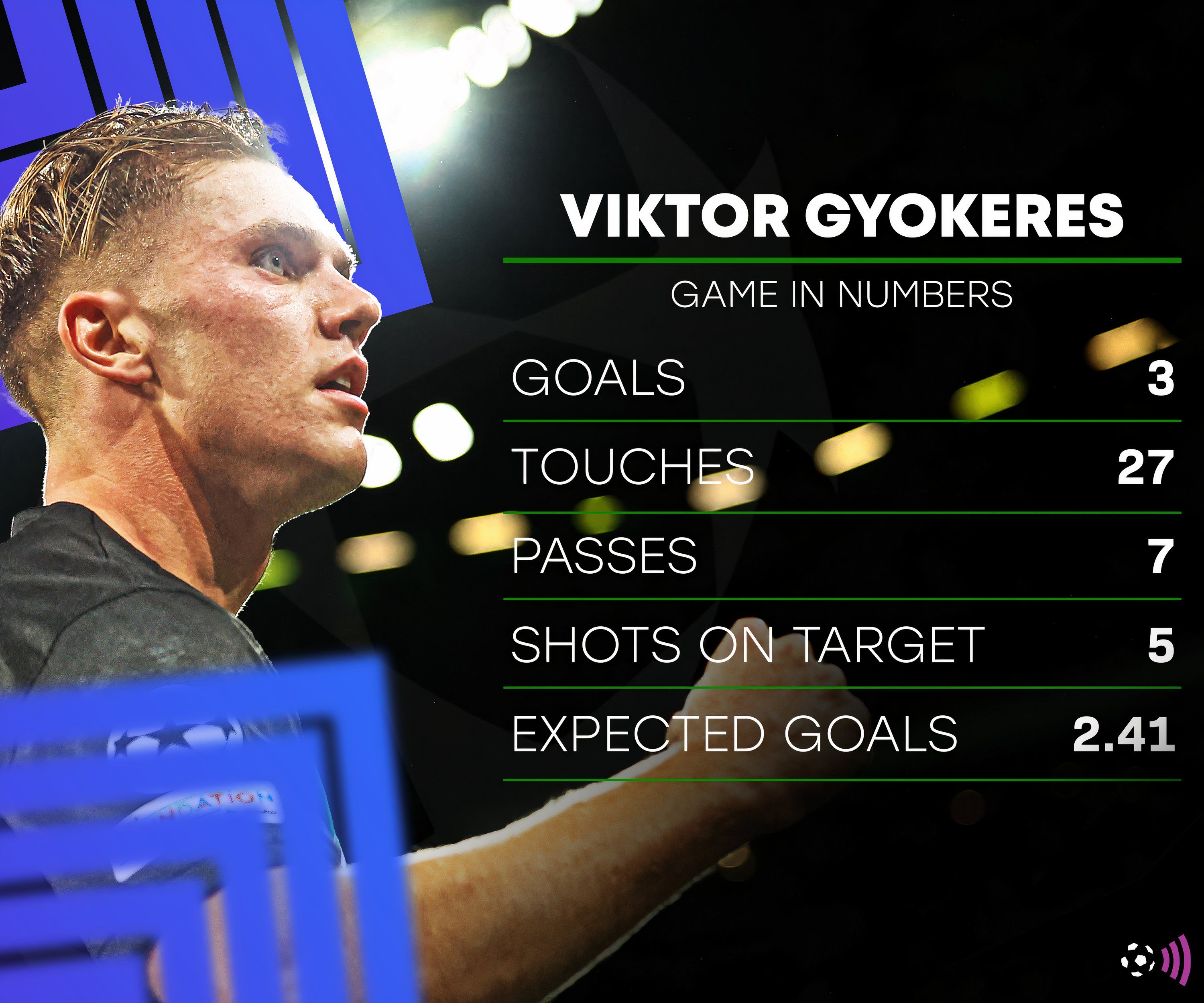 Gyokeres-Man-City-Sporting-stats