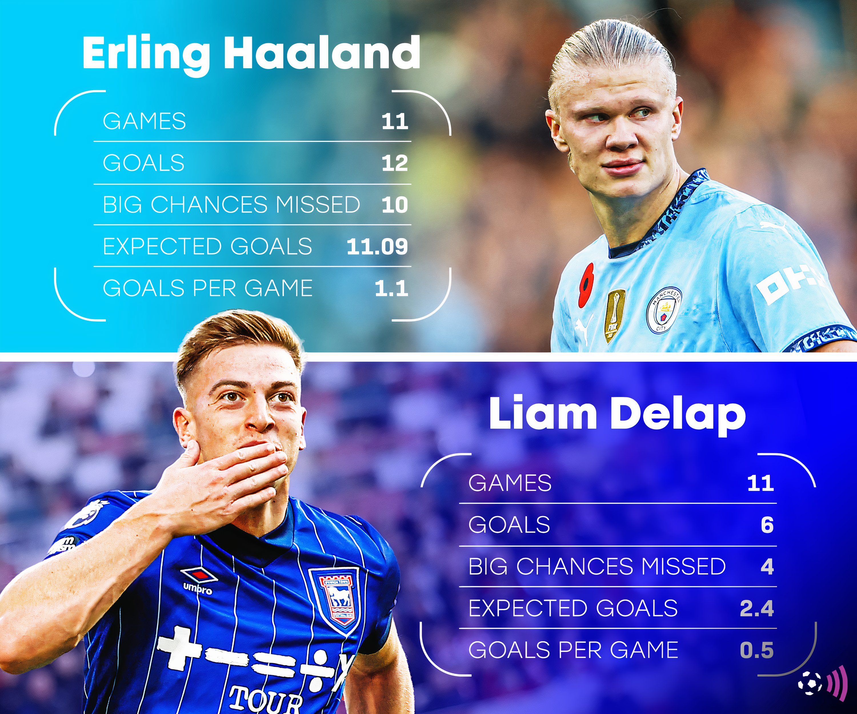 liam-delap-erling-haaland-premier-league-stats