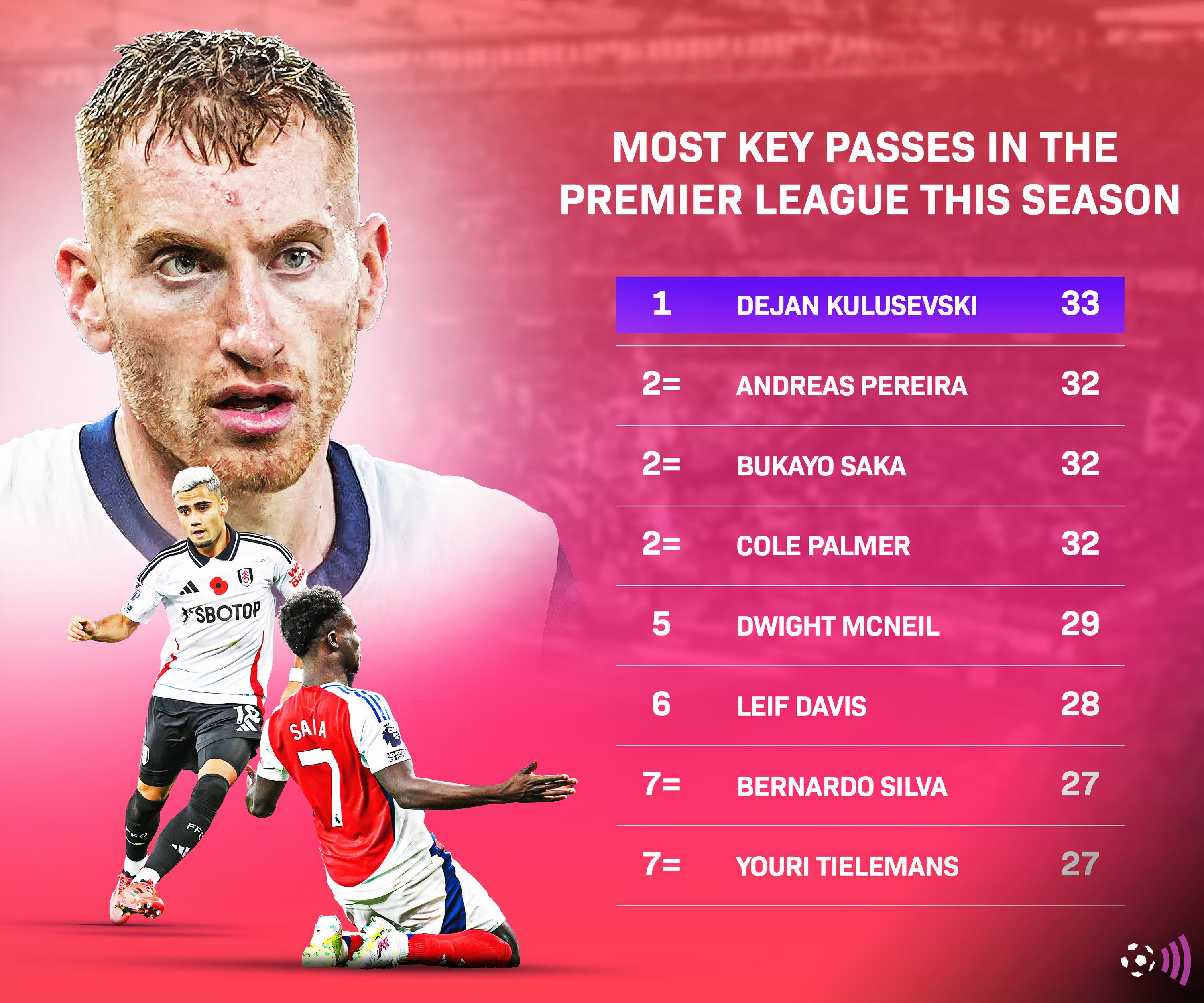 Most key passes in the Premier League