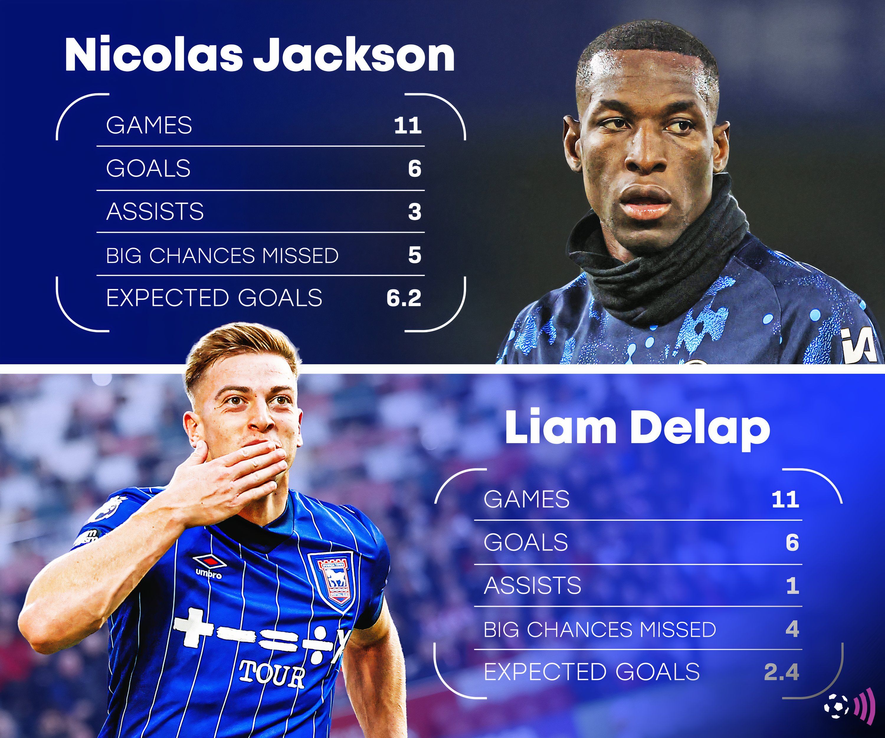 Nicolas Jackson & Liam Delap stats