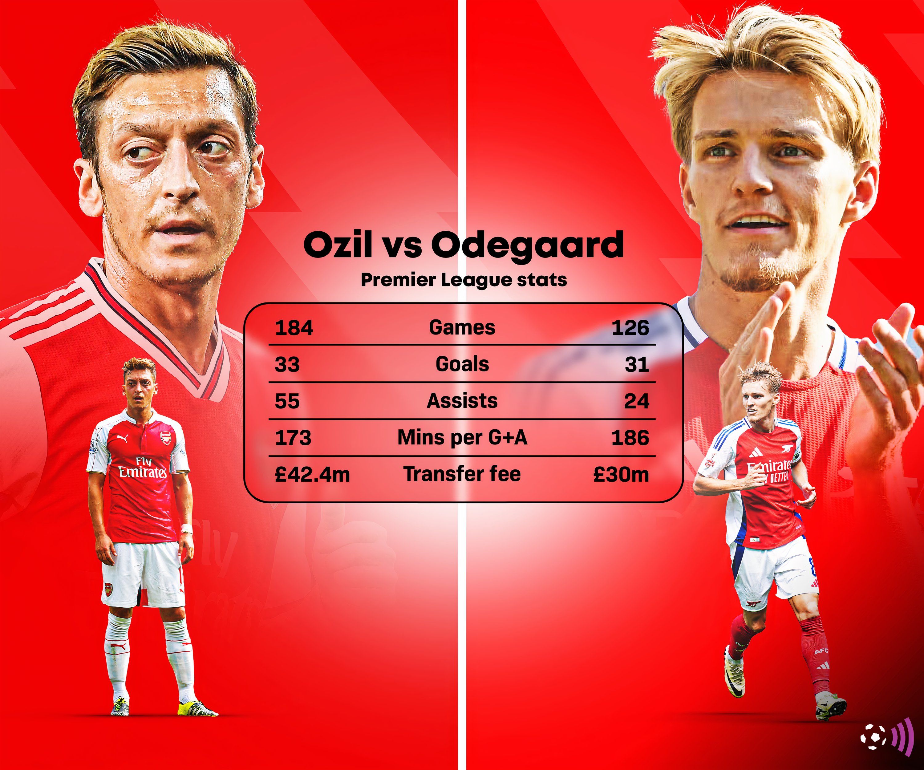 Odegaard vs Ozil Premier League stats