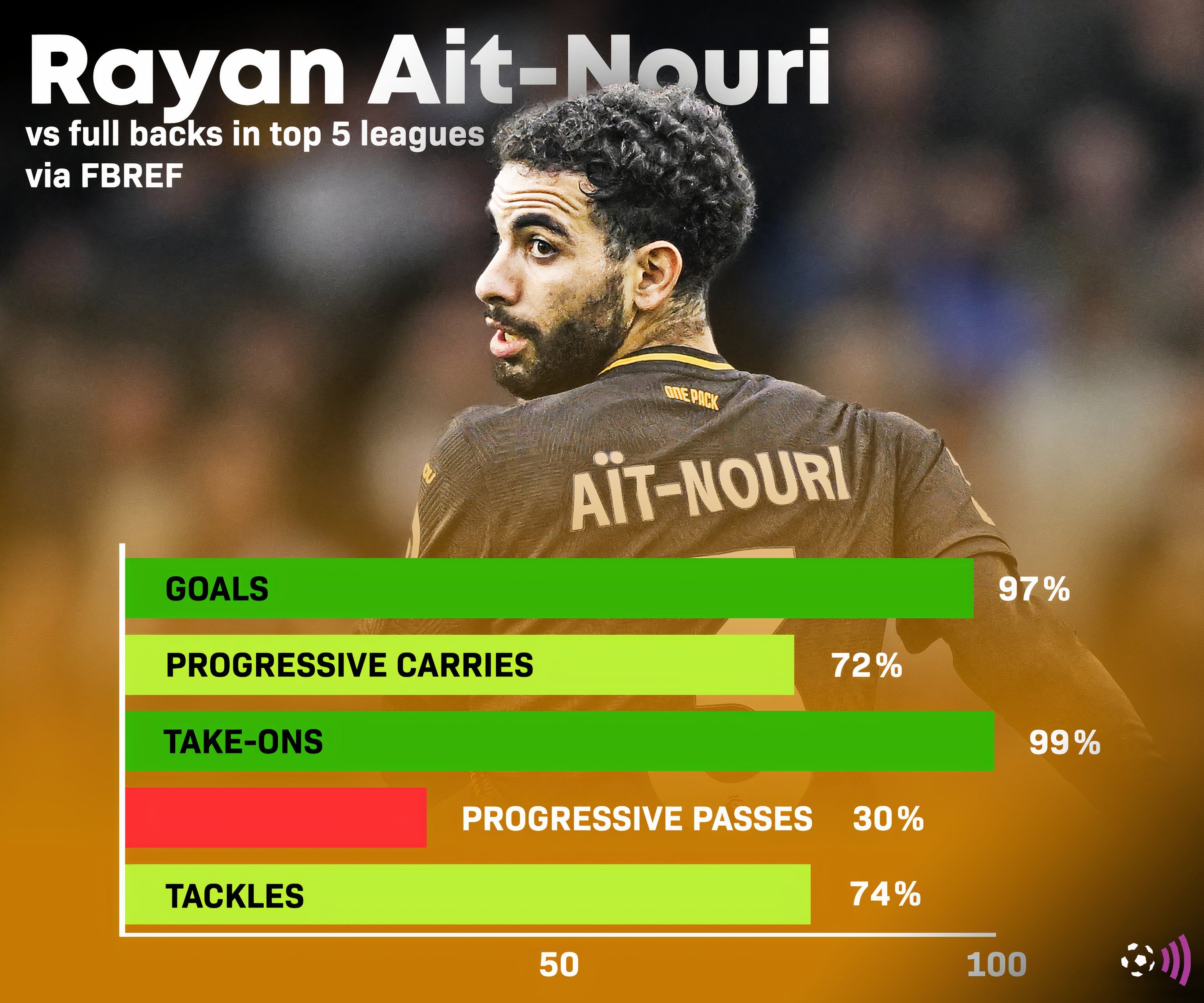 Rayan-Ait-Nouri-fbref-stats