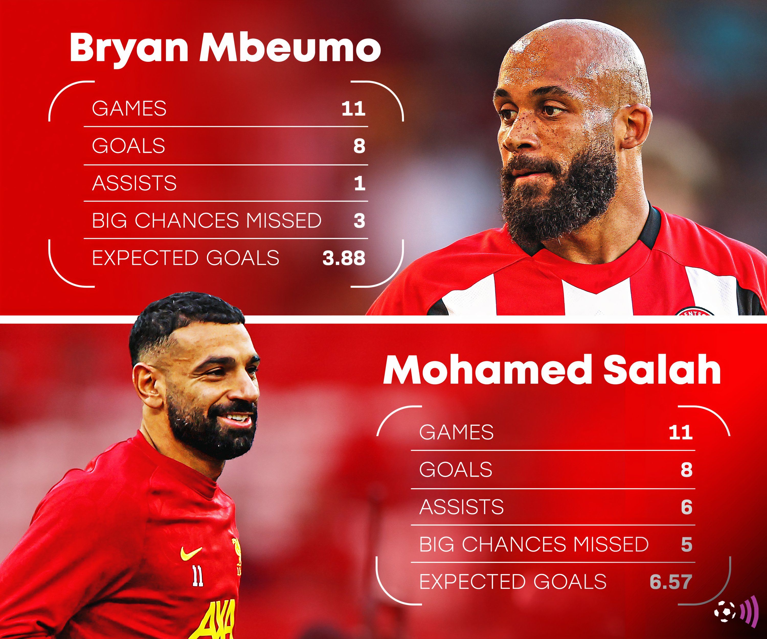 Salah vs Mbeumo Premier League stats