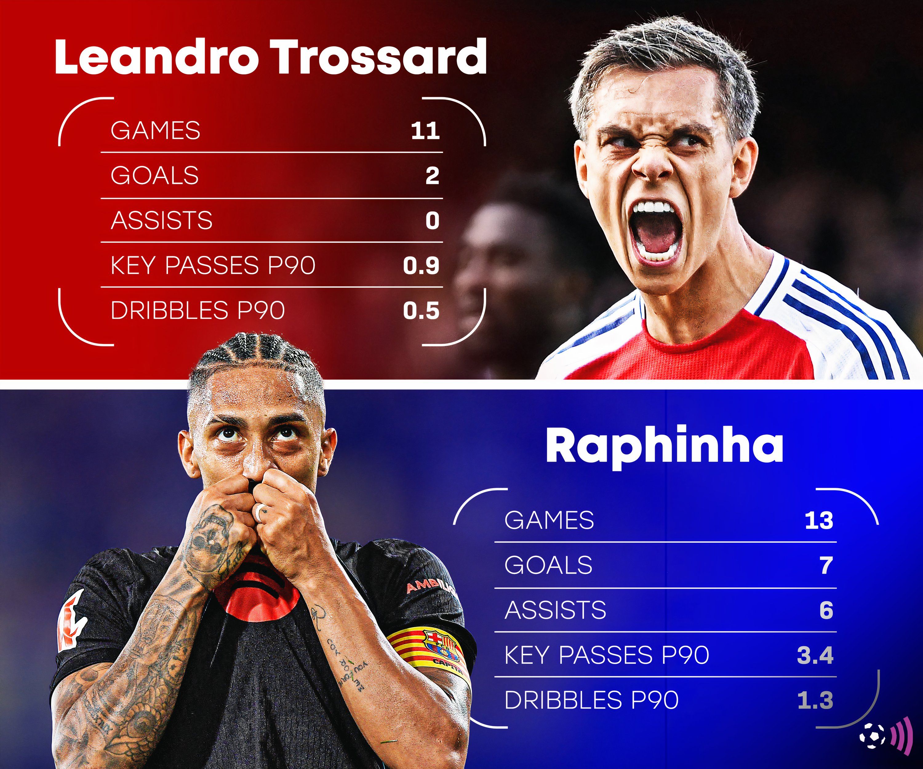 Trossard-Raphinha-stats