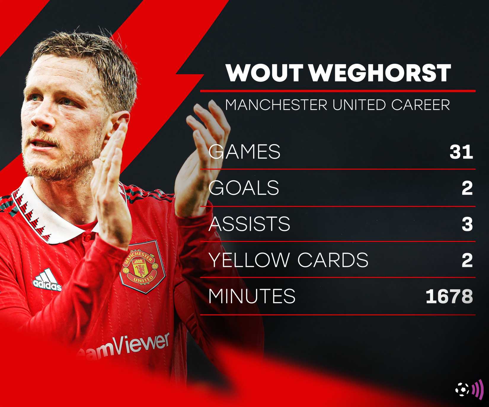 The "worst player in Man Utd history" is outscoring Sesko & Mbeumo after leaving Weghorst-Man-Utd-stats