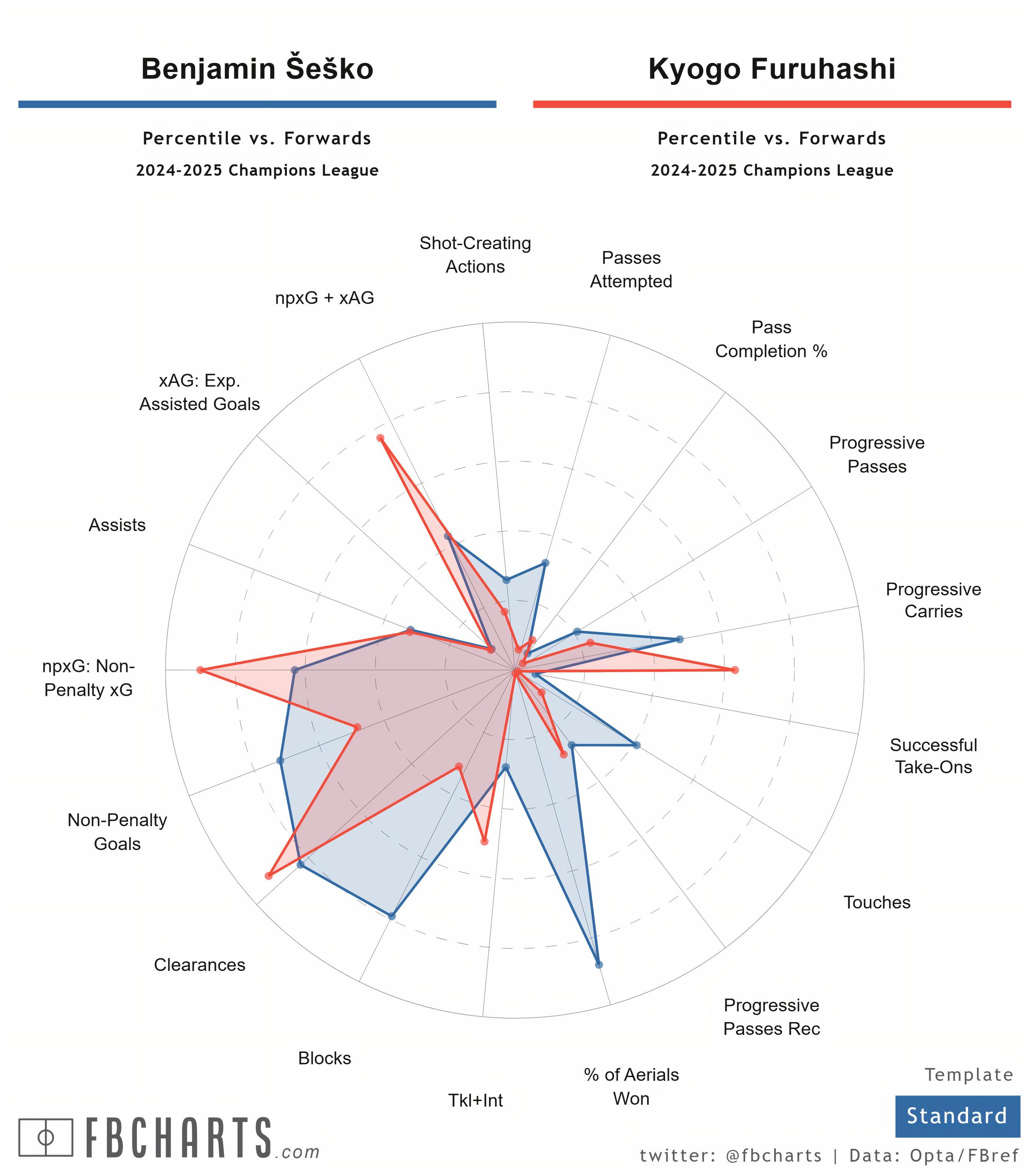 [FBCharts] Benjamin Šeško Comparisons