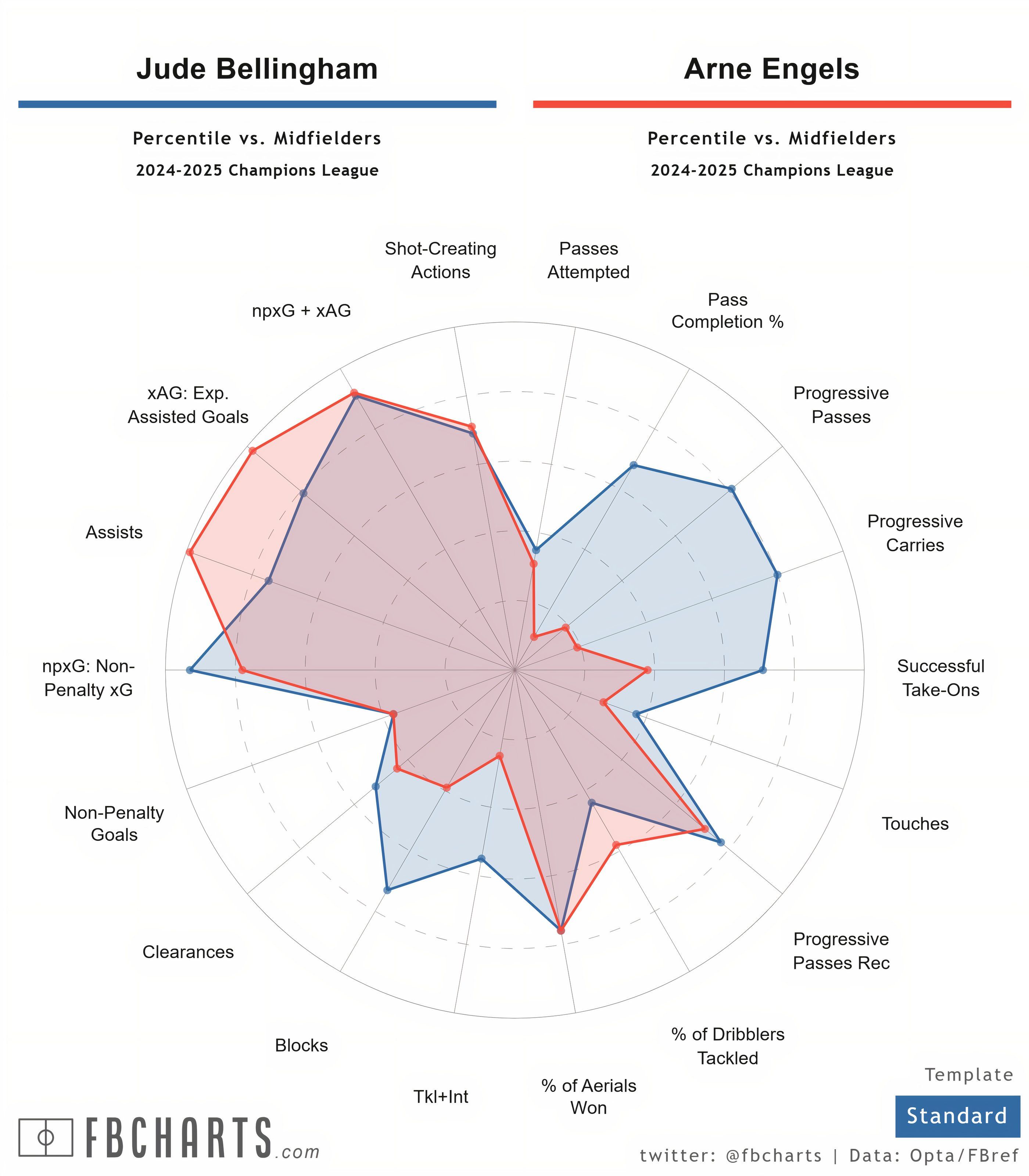 [FBCharts] Jude Bellingham Comparisons