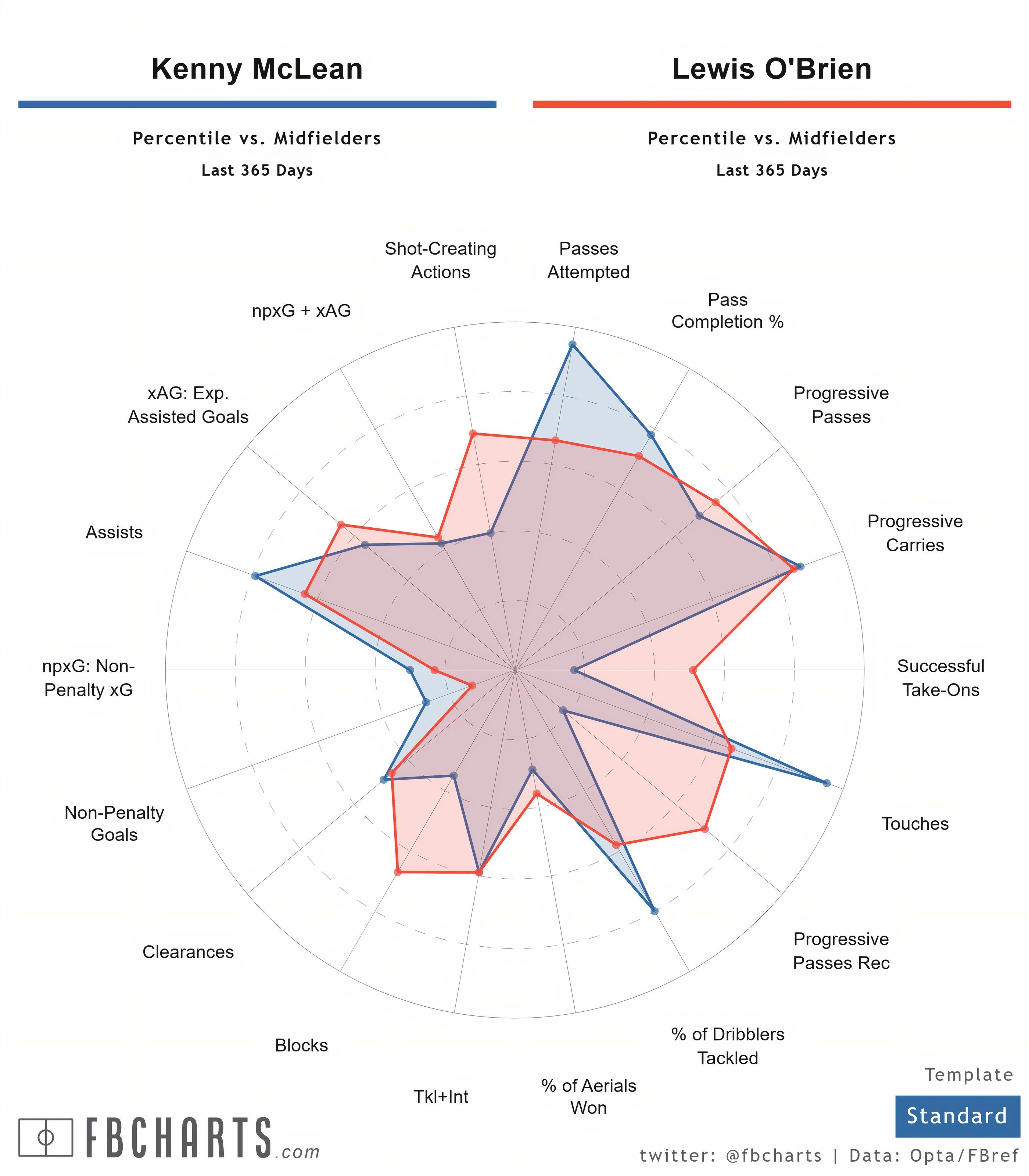 (FBCharts) Kenny McLean Comparisons