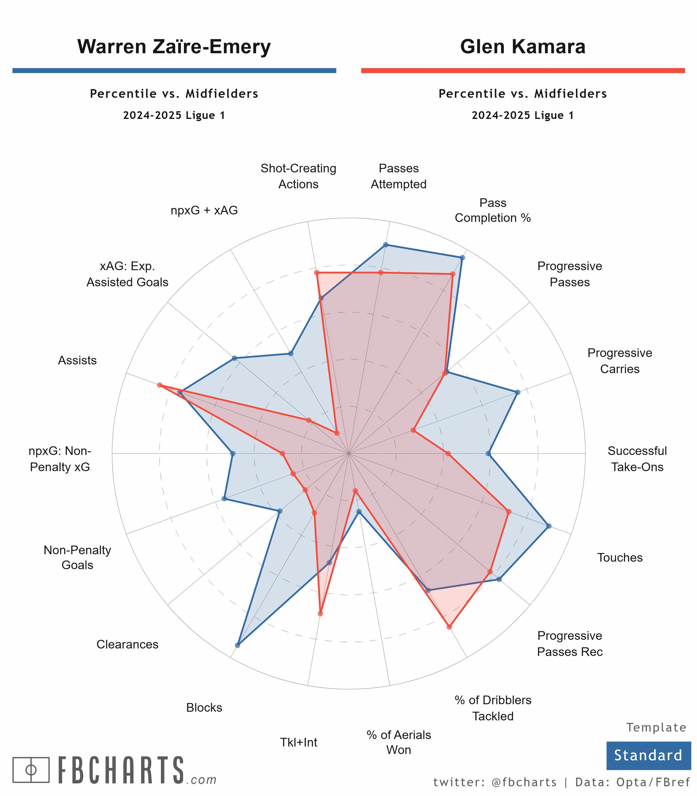 [FBCharts] Warren Zaïre-Emery Comparisons