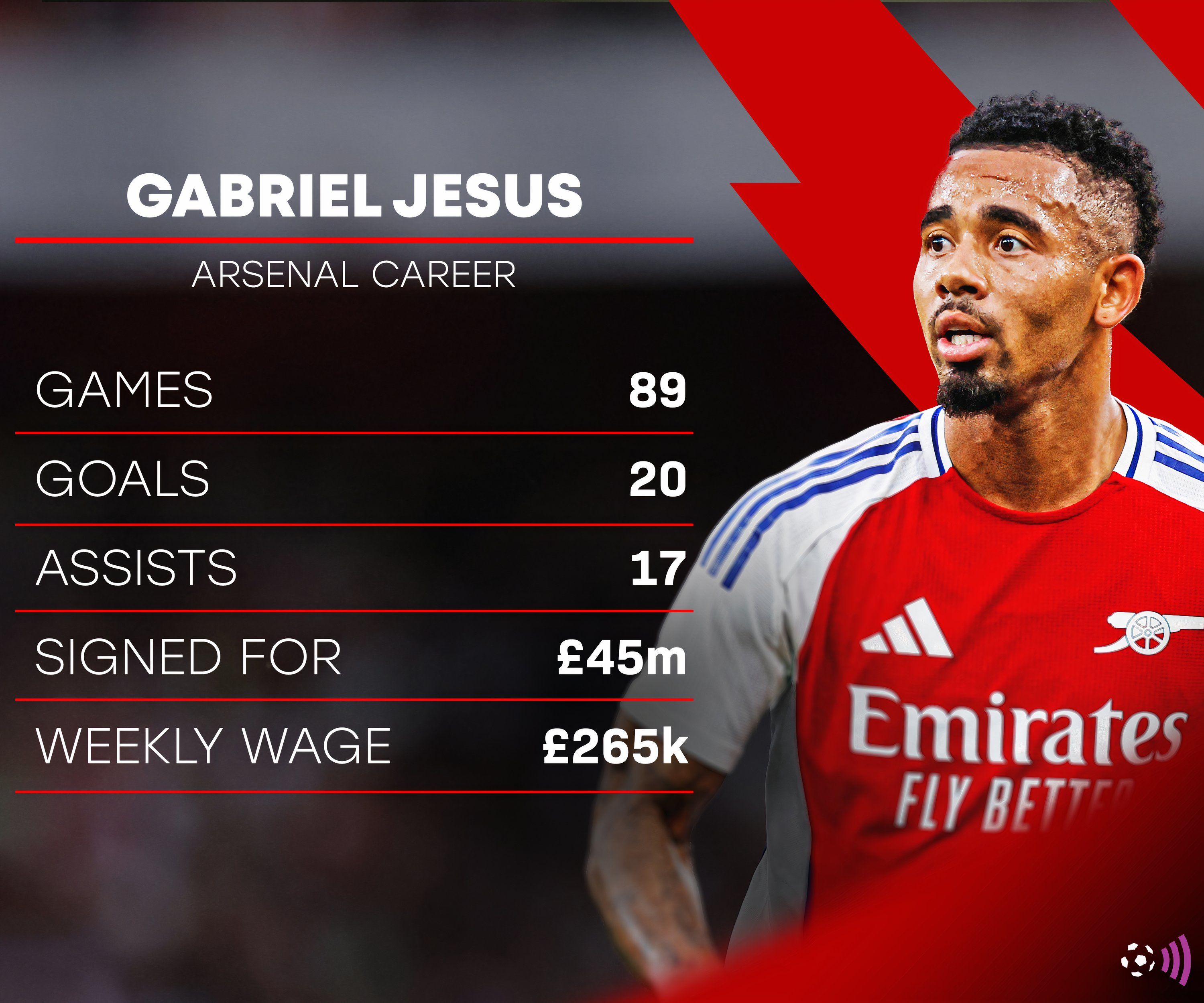 Gabriel Jesus Arsenal record