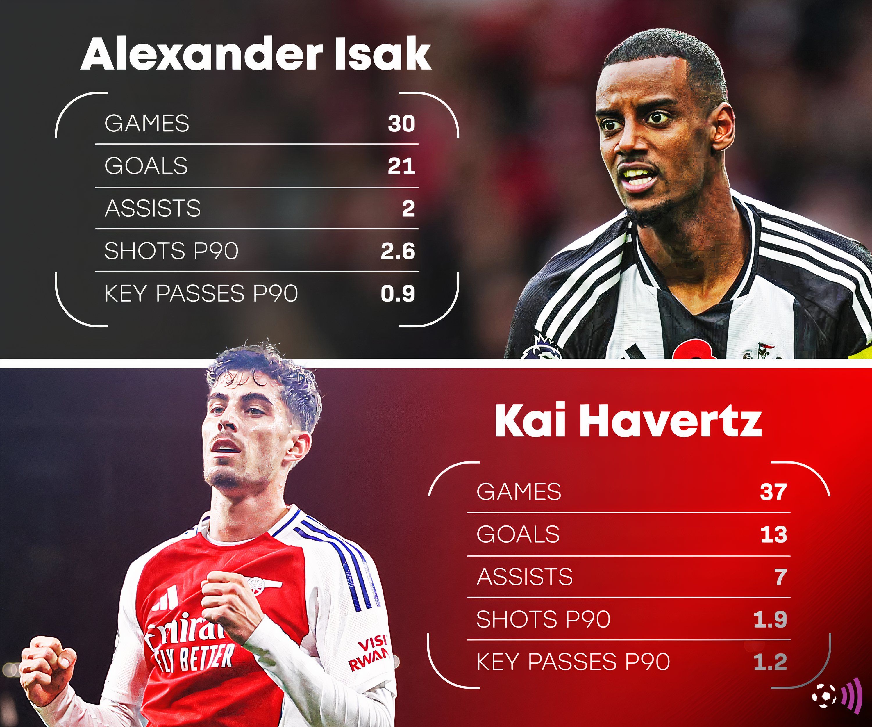 Havertz-Isak-Newcastle-Arsenal