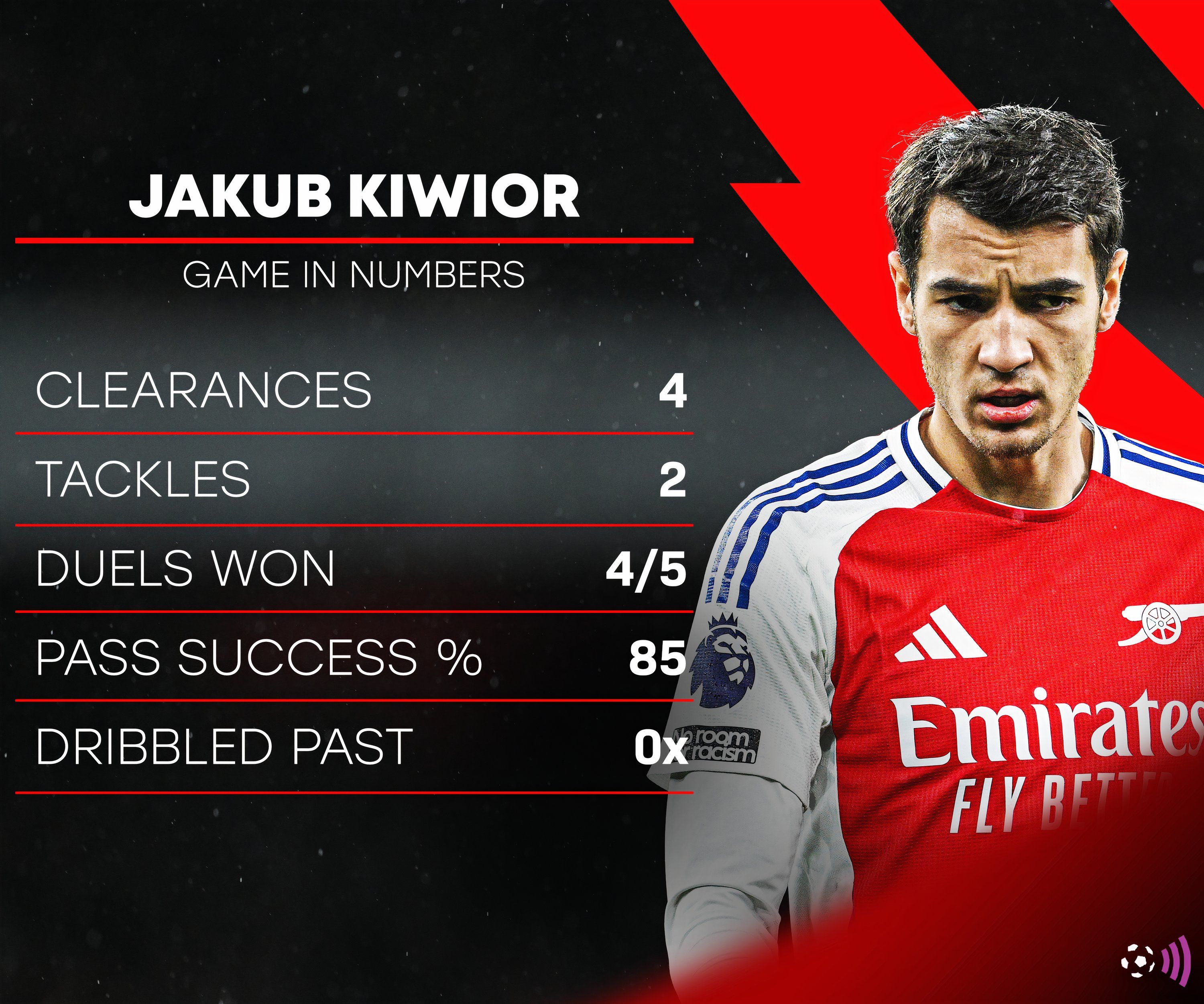 Jakub-Kiwior-Arsenal-stats