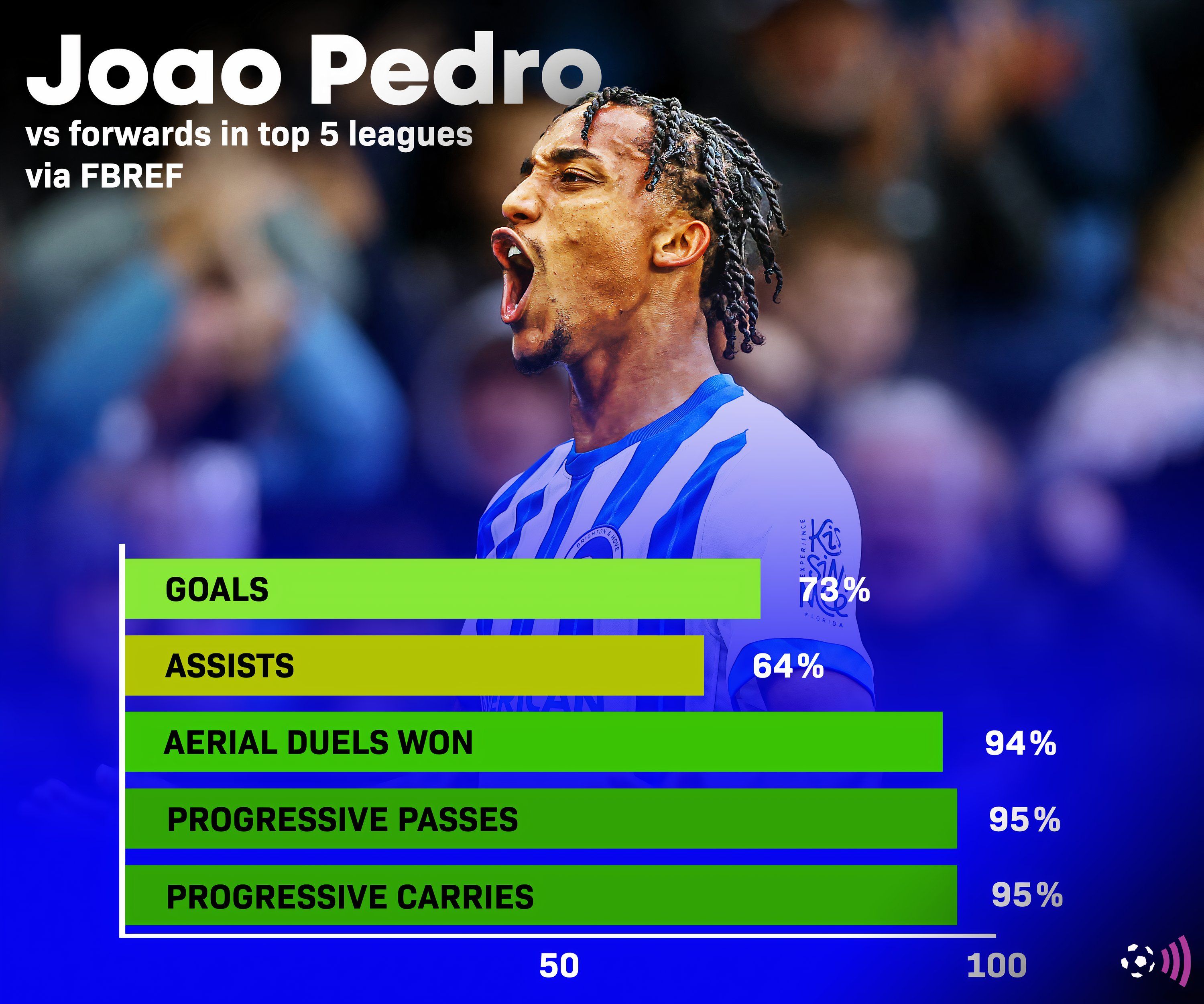 Joao-Pedro-fbref-stats