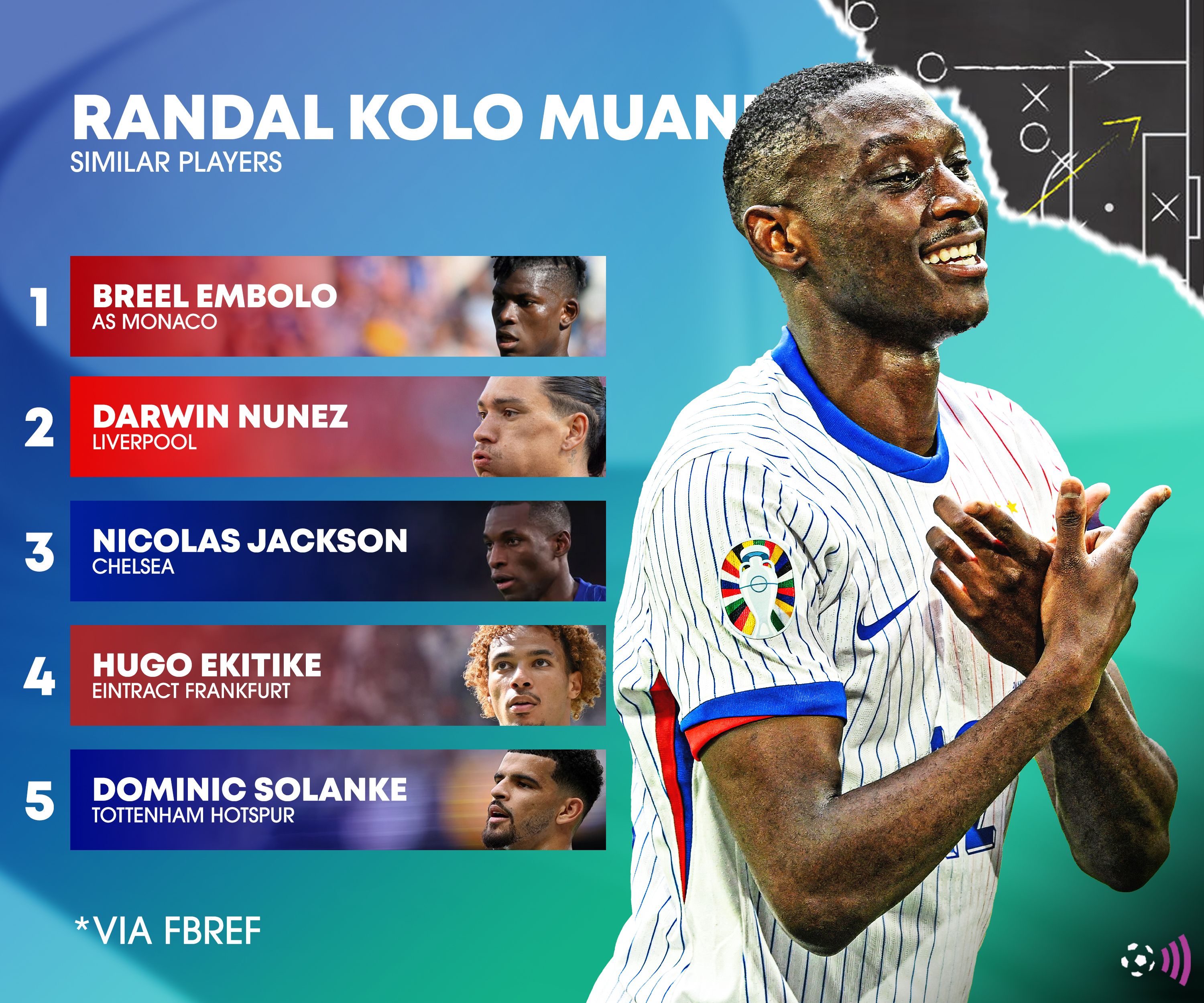 Kolo Muani similar players fbref