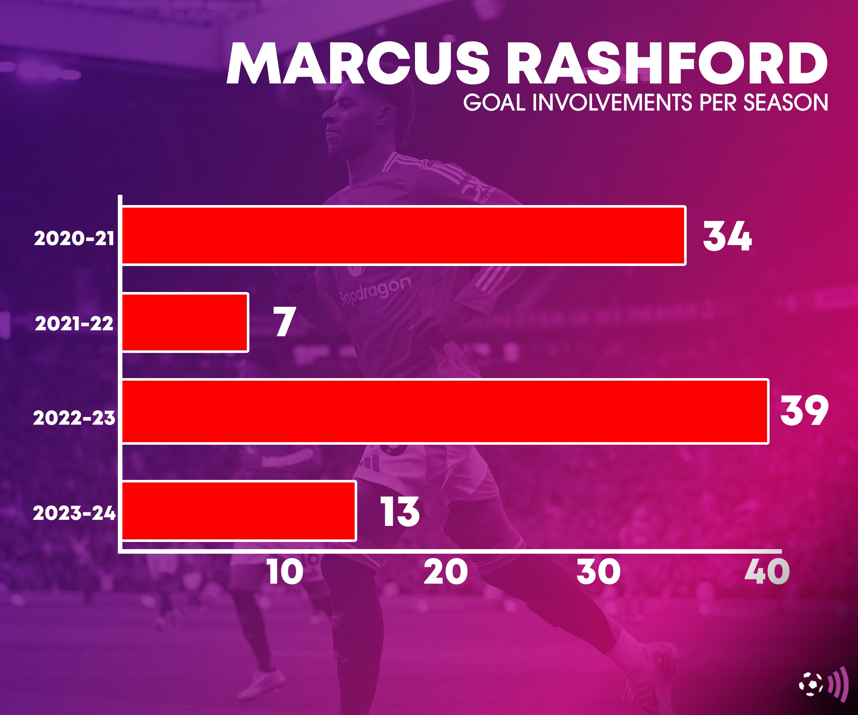 Man United - Rashford - Goals - Assists