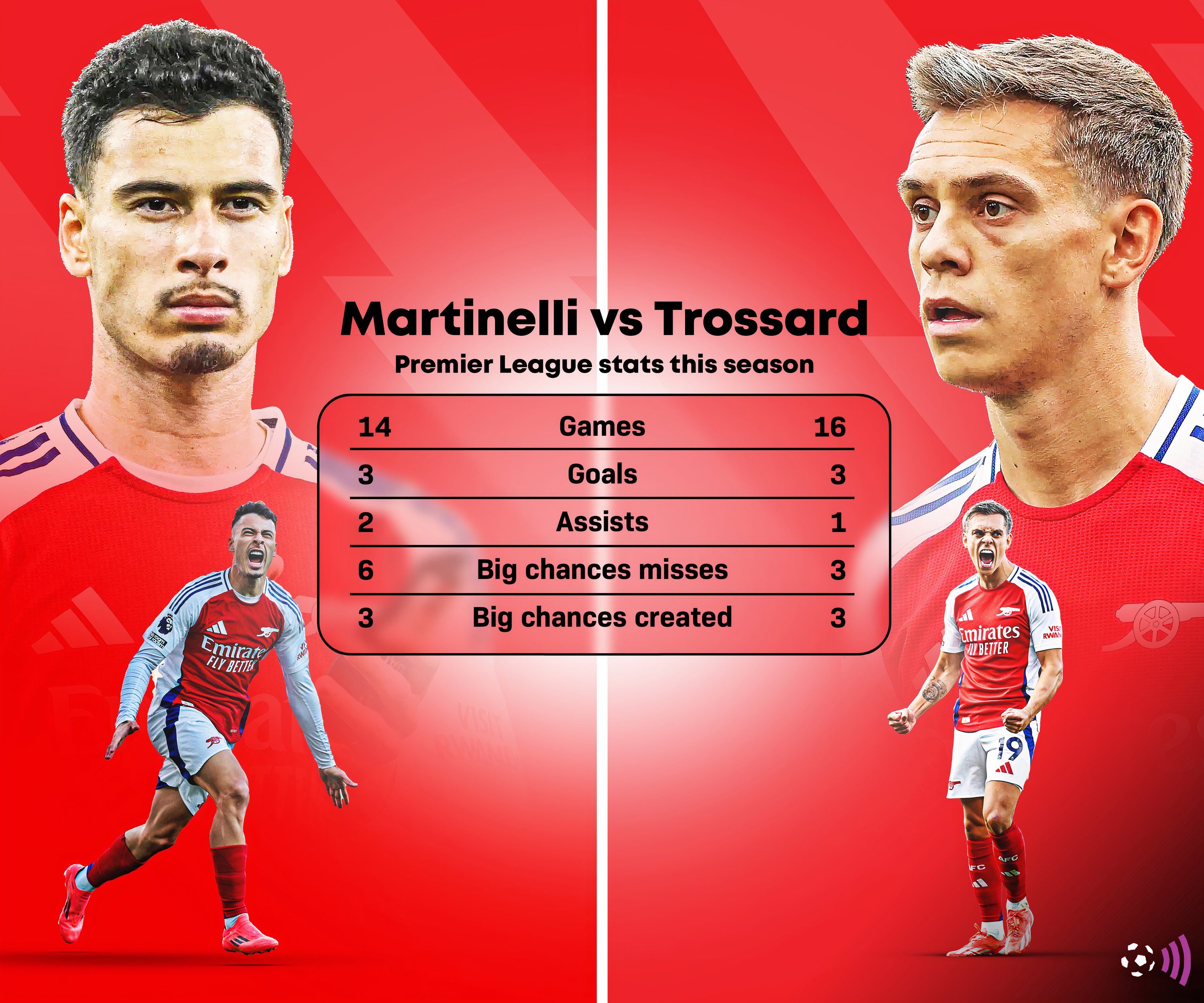 Martinelli-Trossard-Arsenal-stats