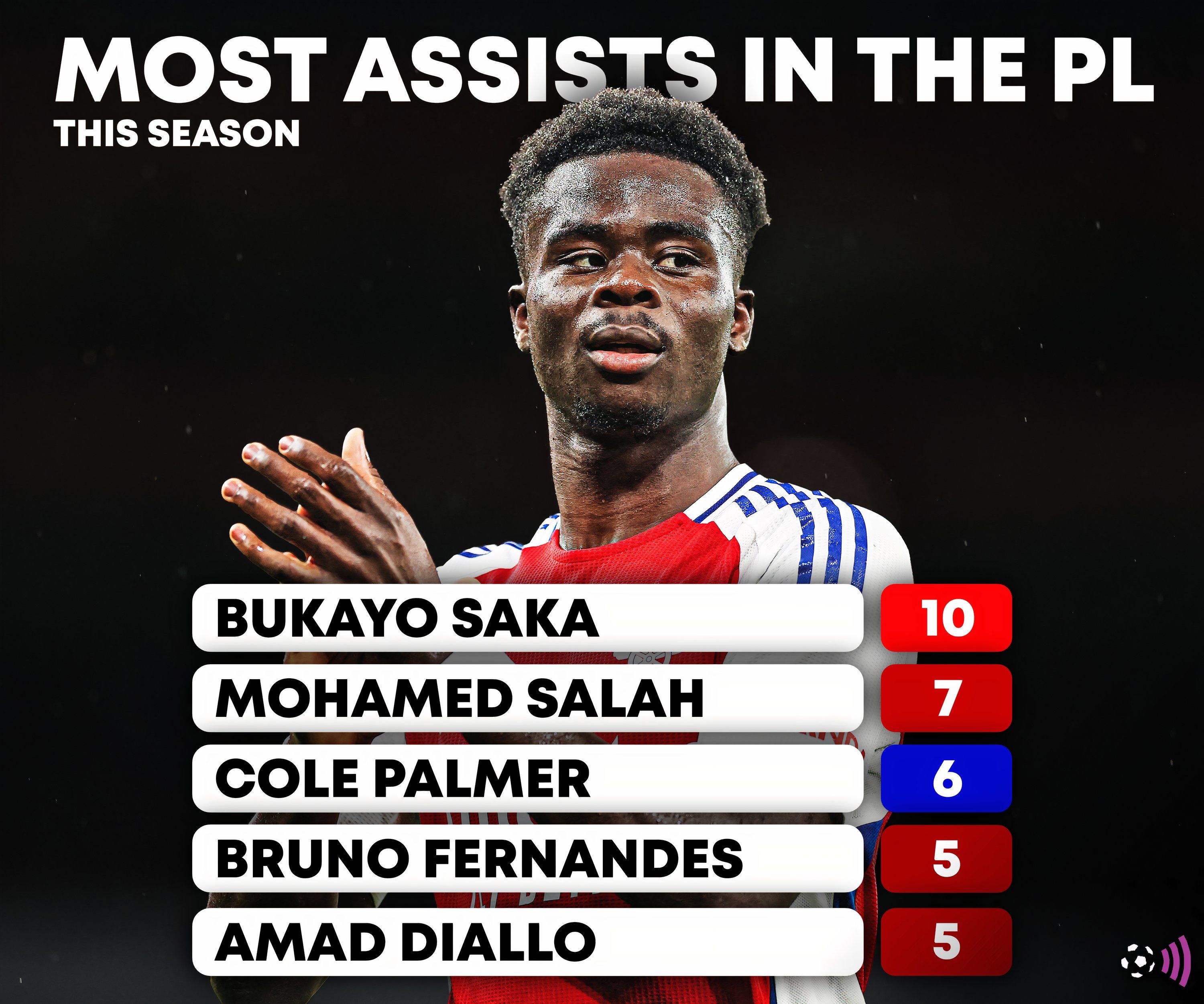 Most Premier League assists