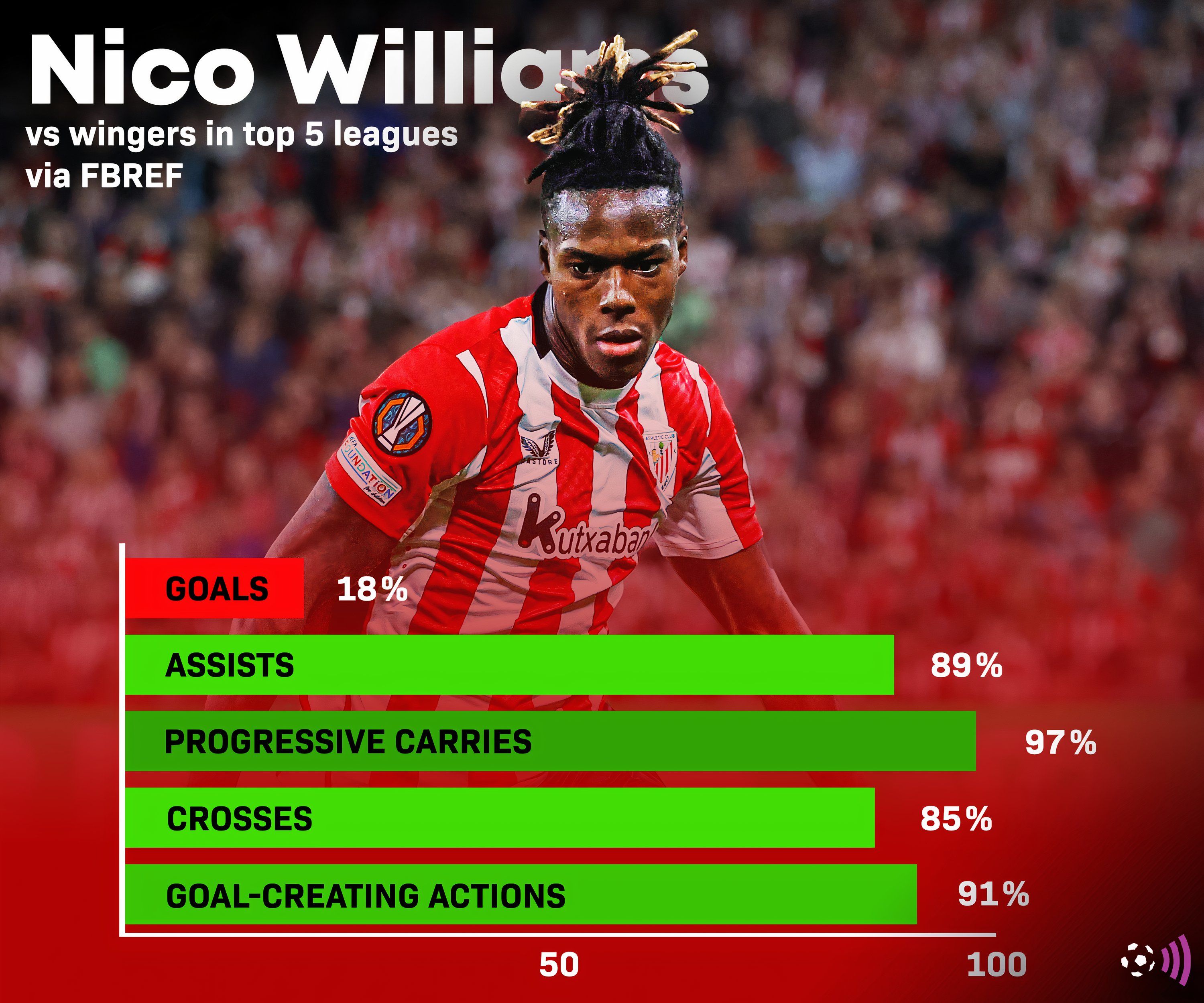 Nico-Williams-fbref-stats