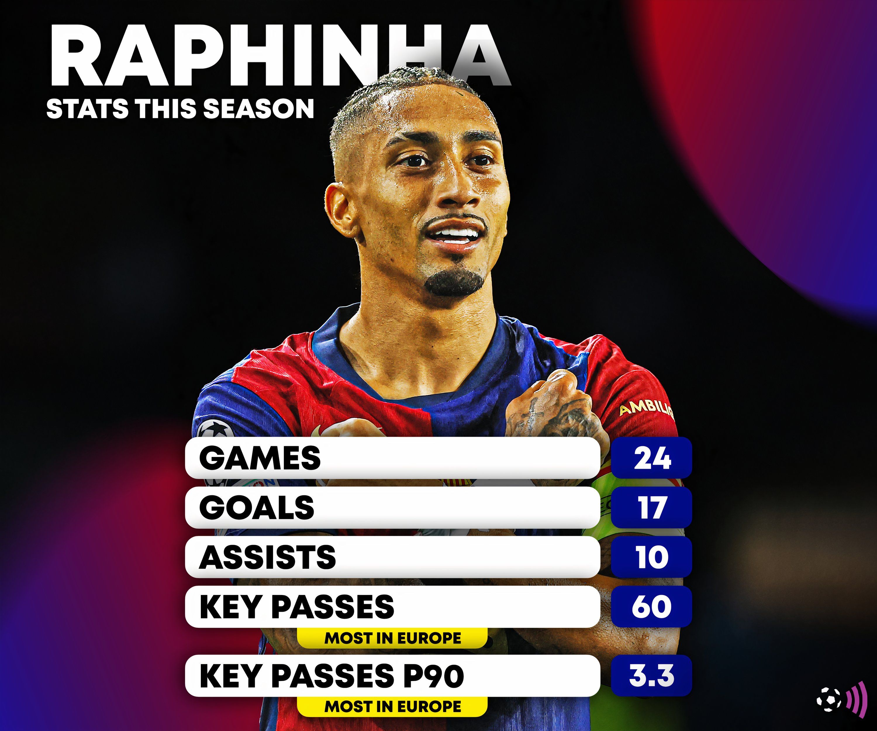 Rafinha's season statistics in Barcelona -1