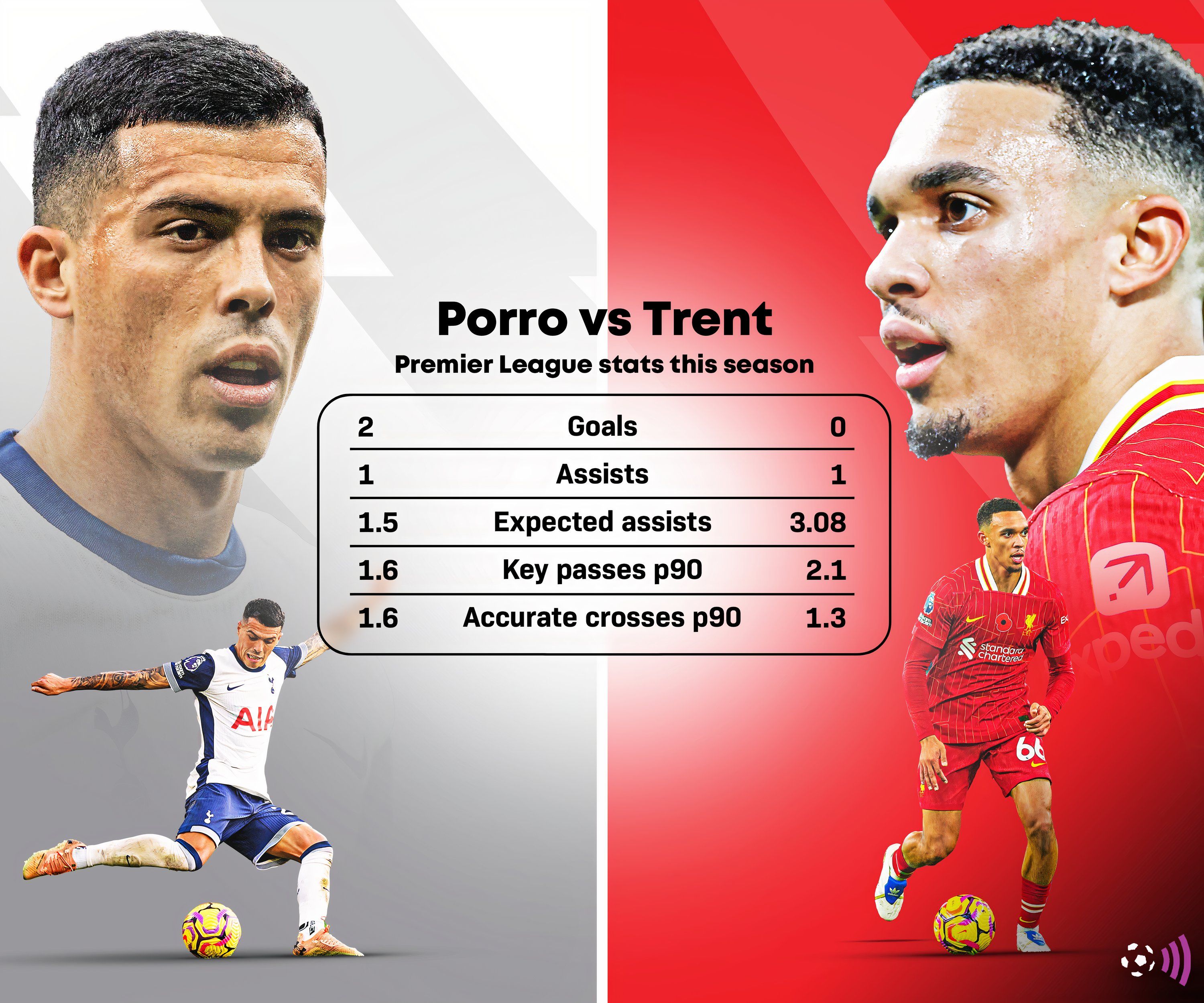 Trent-Alexander-Arnold-Pedro-Porro-stats-1