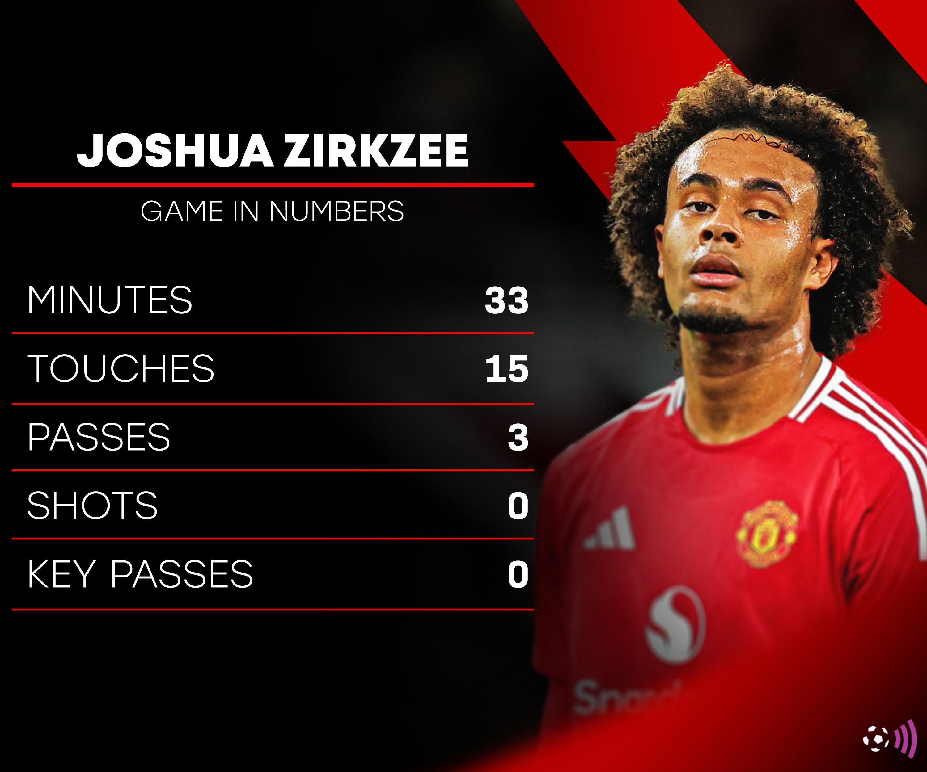 Statistics Zirkzee-Man-Utd-Newcastle