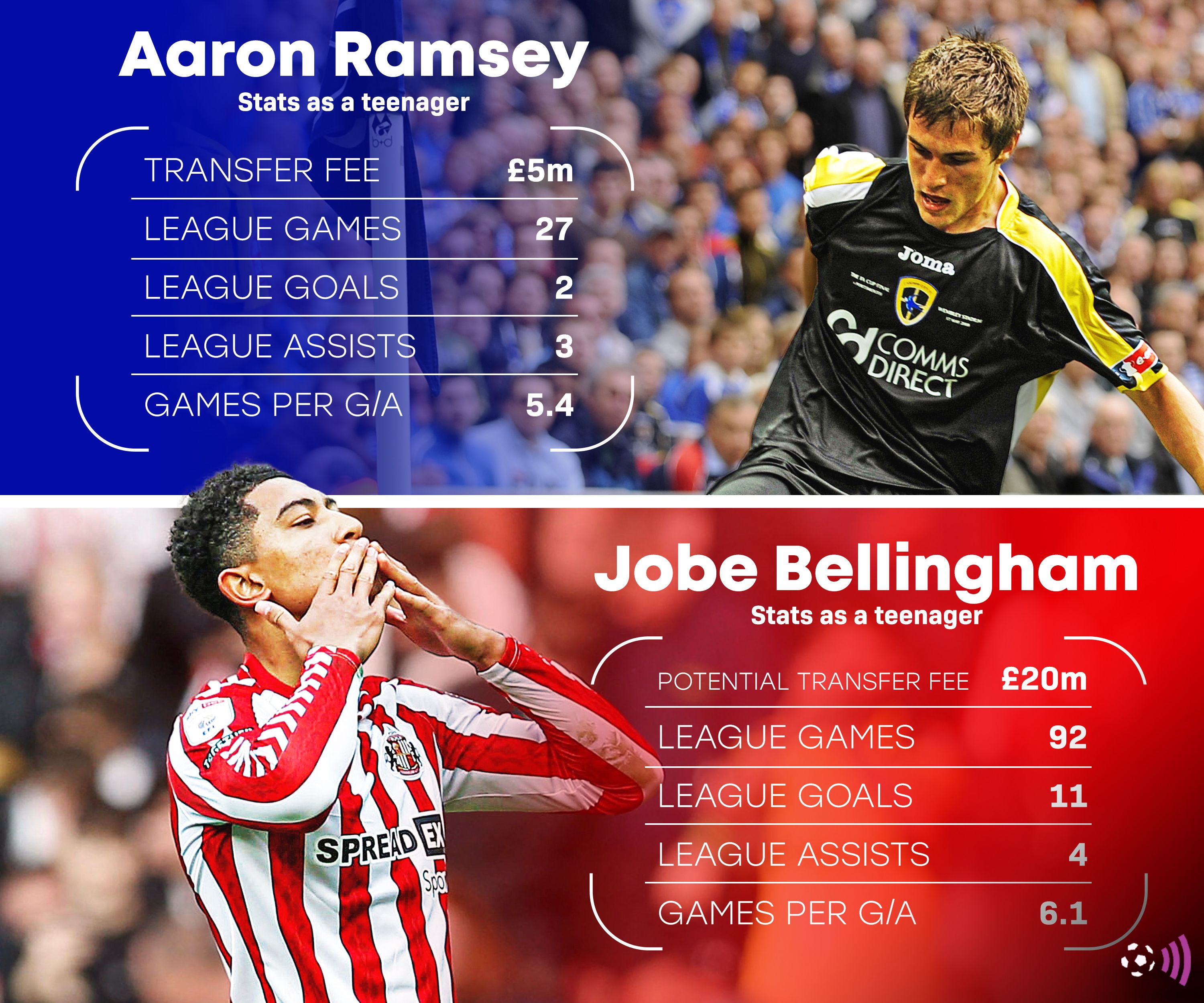 Aaron-Ramsey-Jobe-Bellingham-EFL-stats