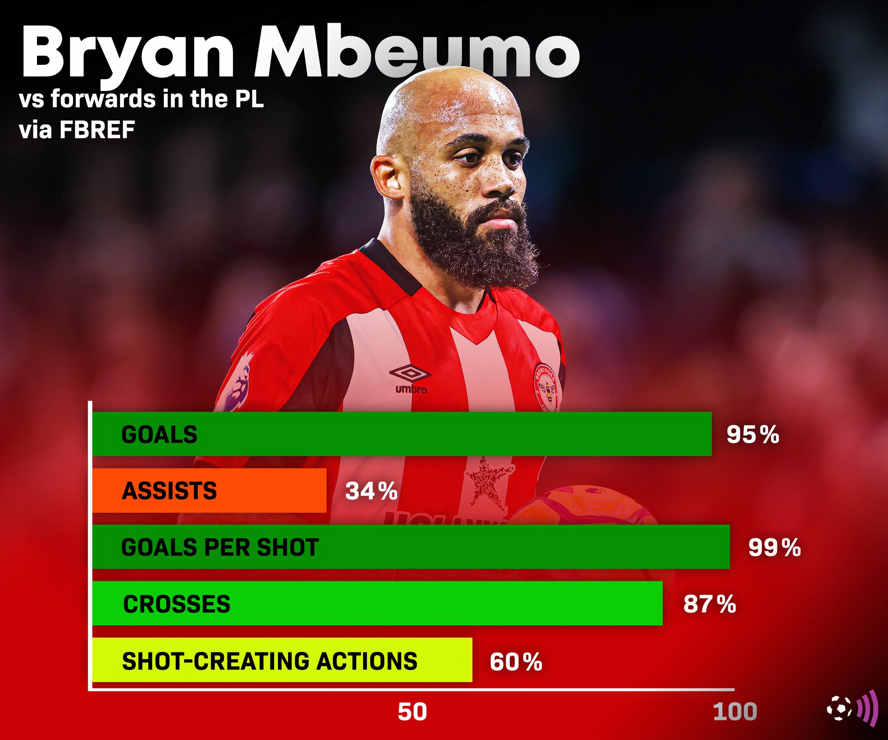 Bryan-Mbeumo-fbref-stats