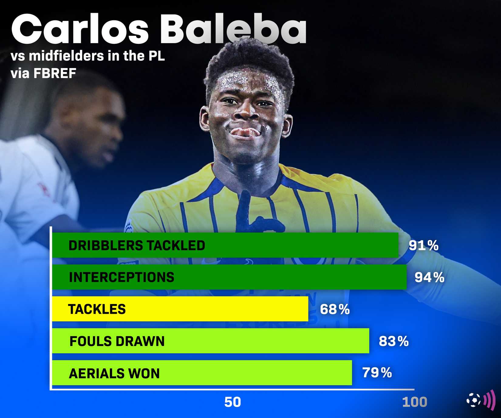 Man controlled "extraordinary" talent star-news.press/wp Carlos Balebe