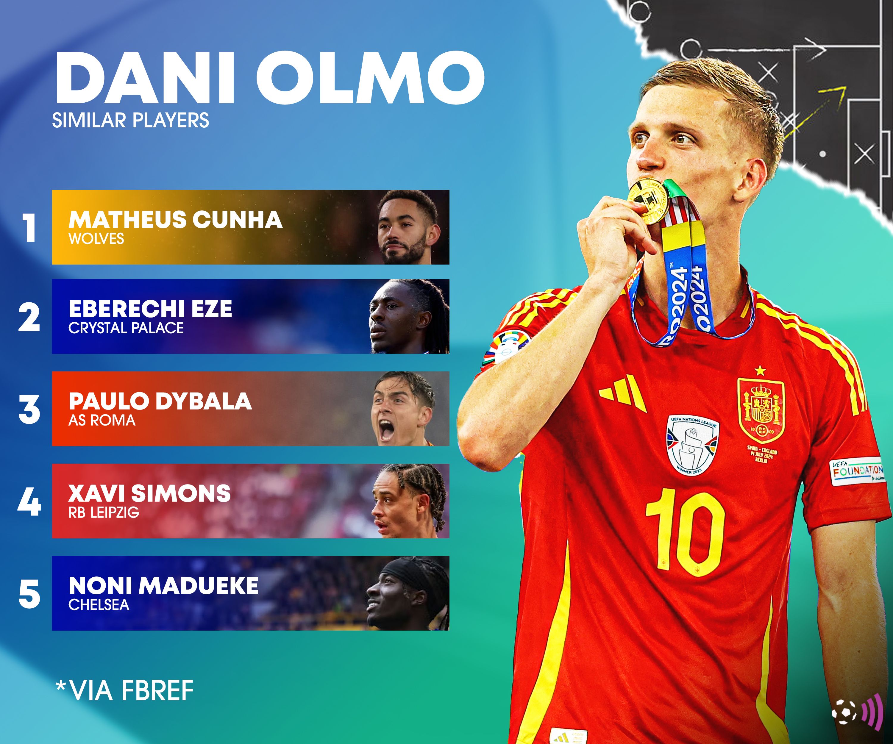 Dani Olmo similar players