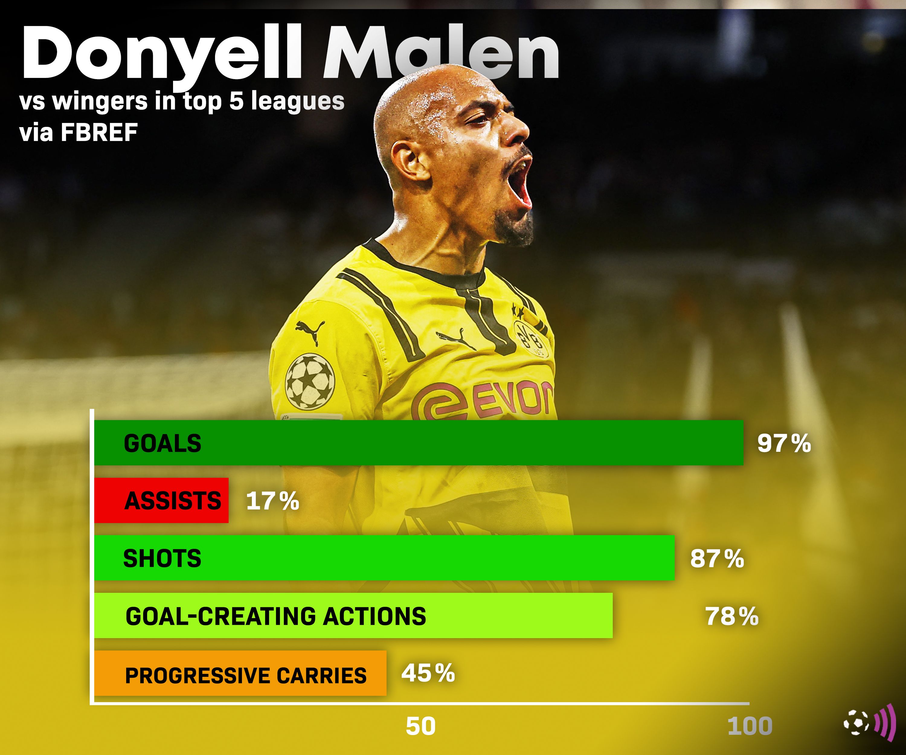 Donyell-Malen-fbref-stats