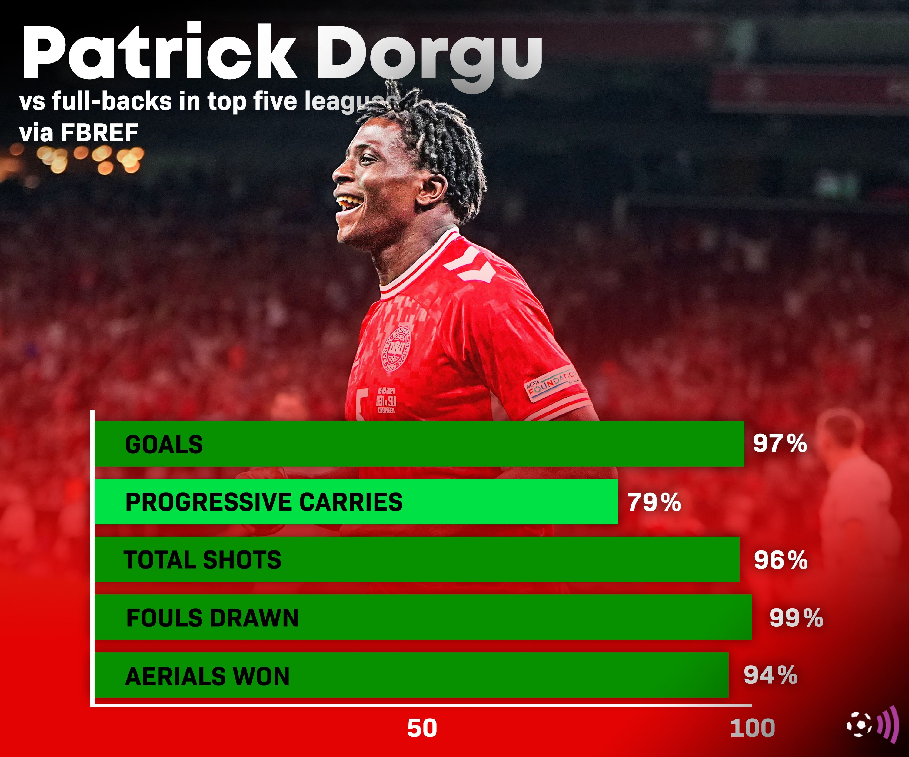 Dolgu fbref statistics