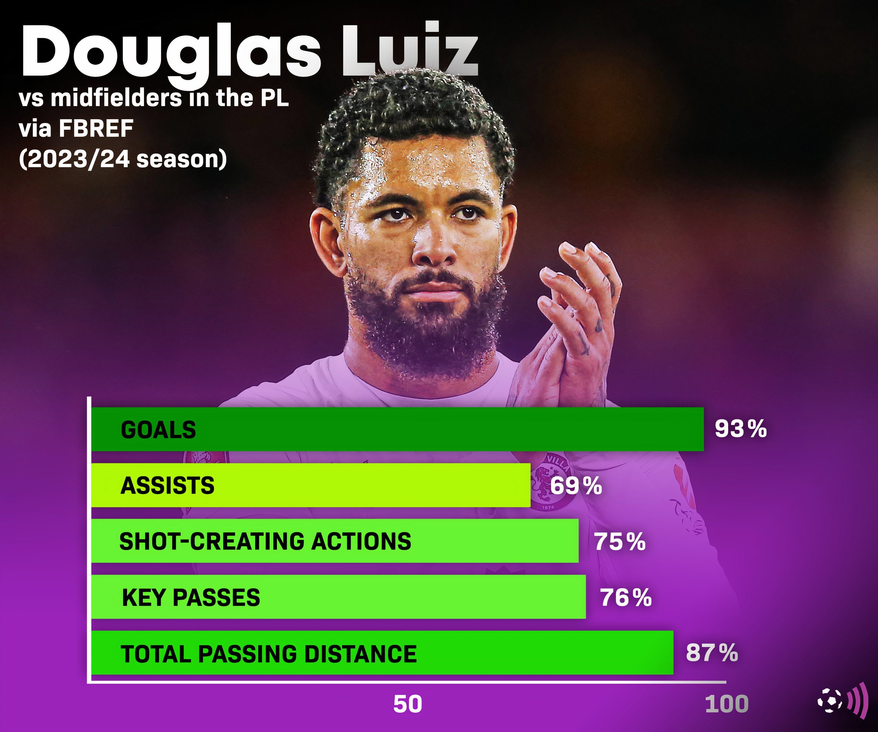 Douglas Luiz fbref stats