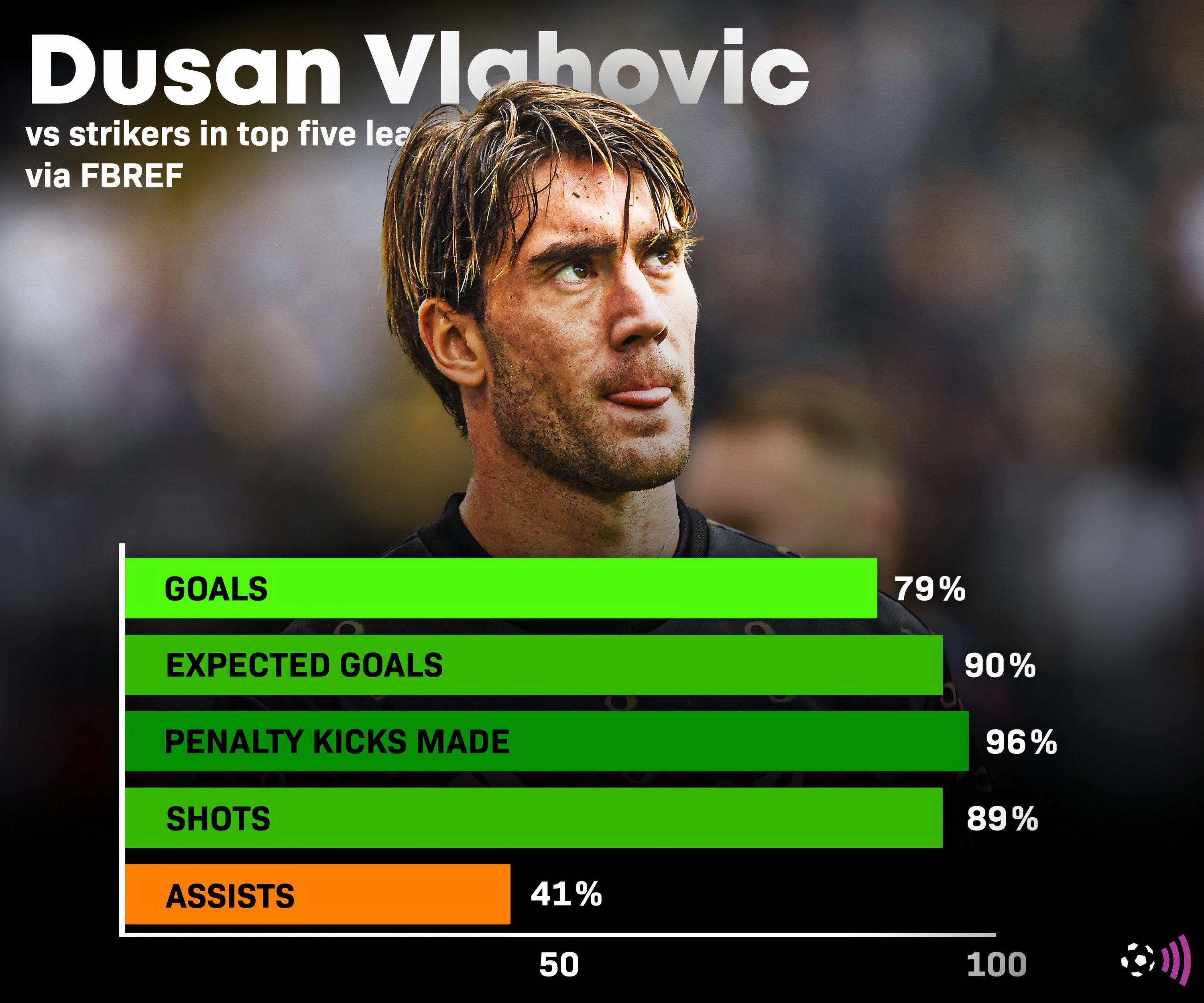 Dusan Vlahovic statistics (1)