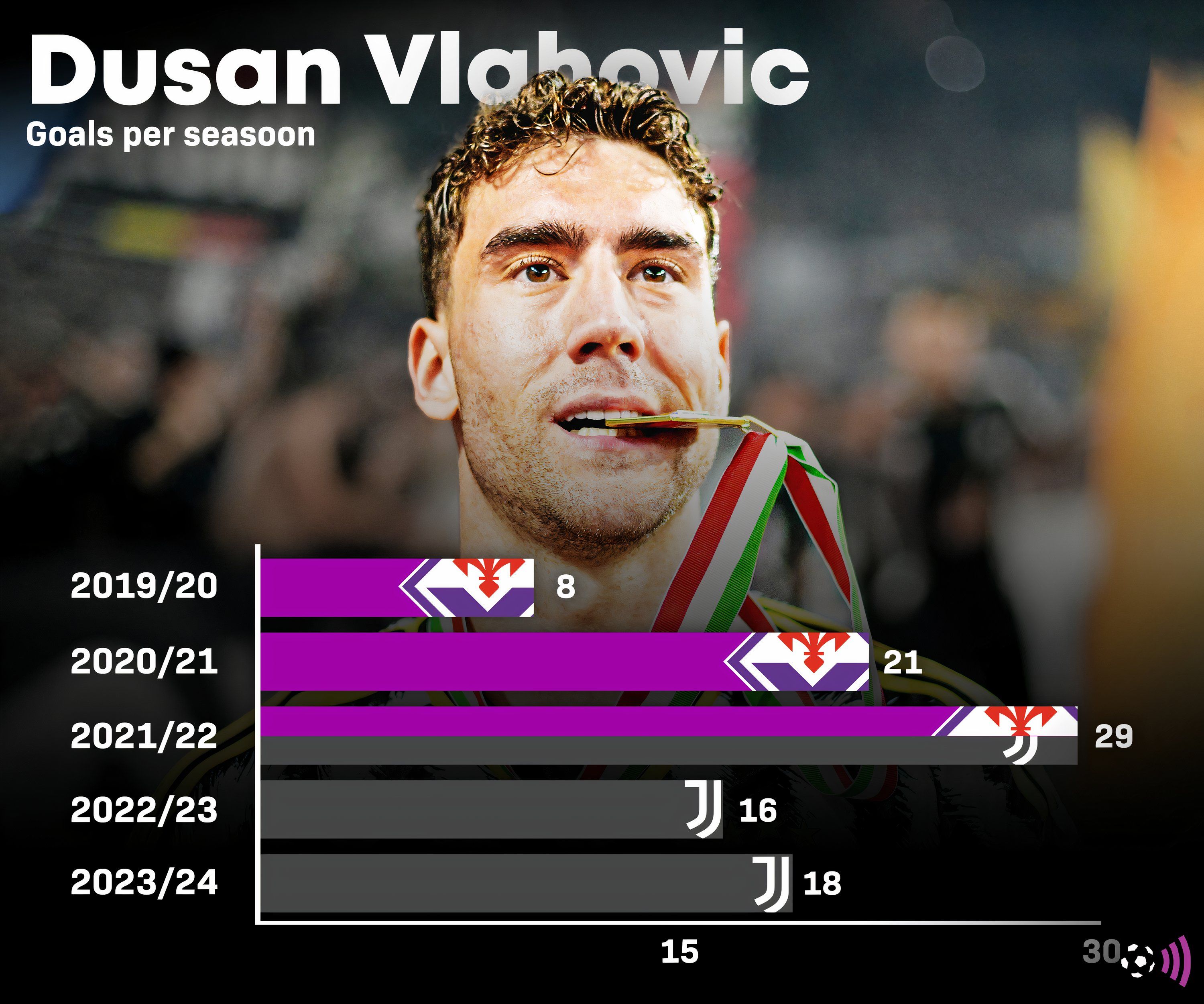 Dusan Vlahovich's goals