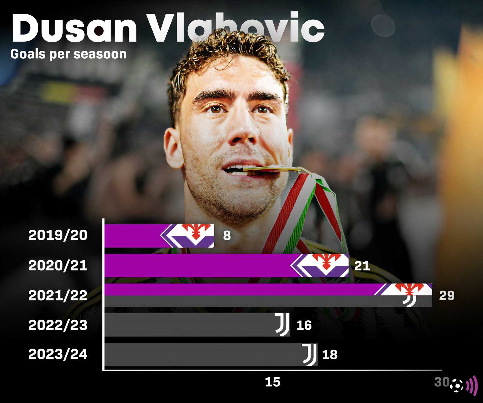 Número de goles de Dusan Vlahovic