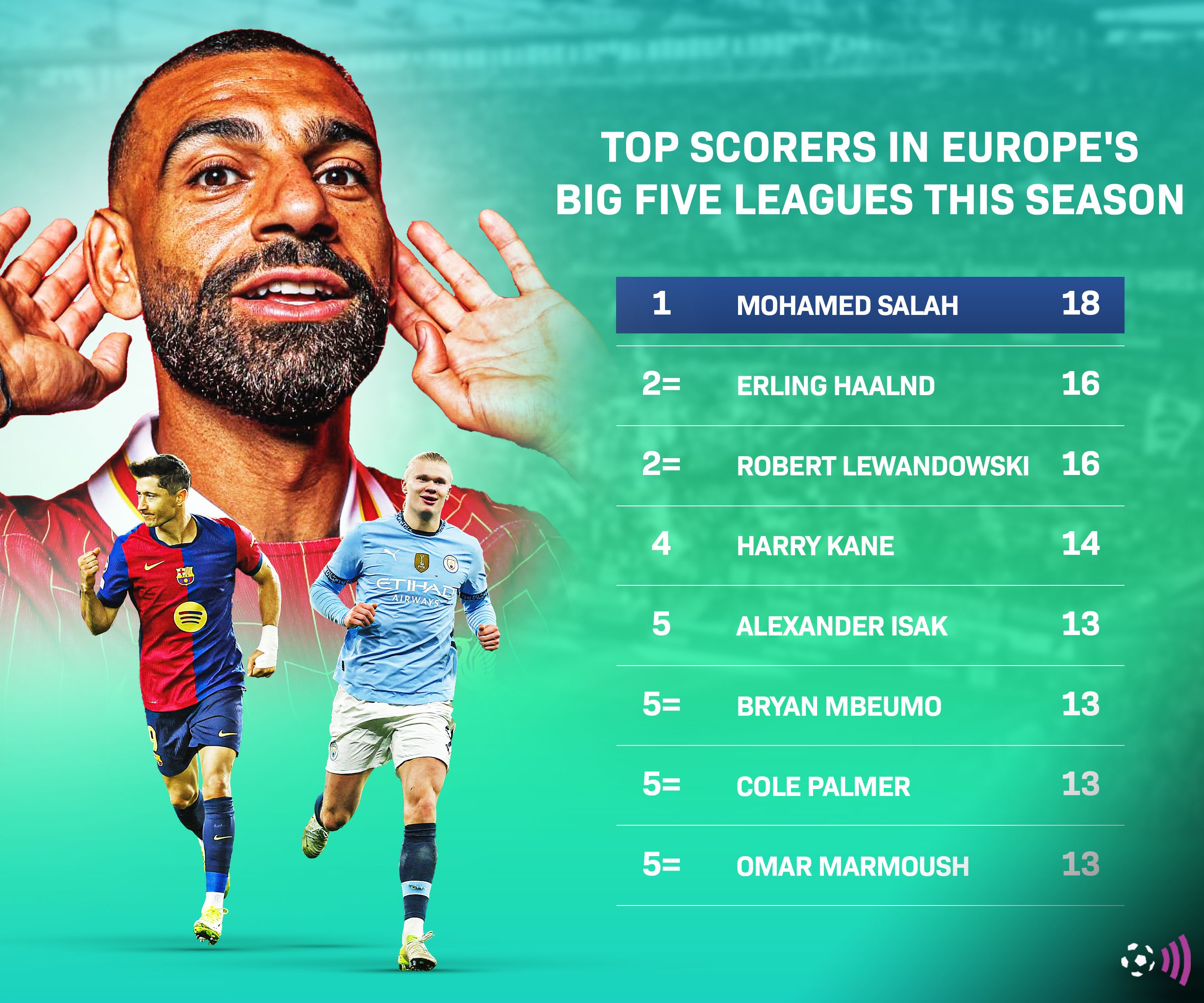 Europe's top scorers this season